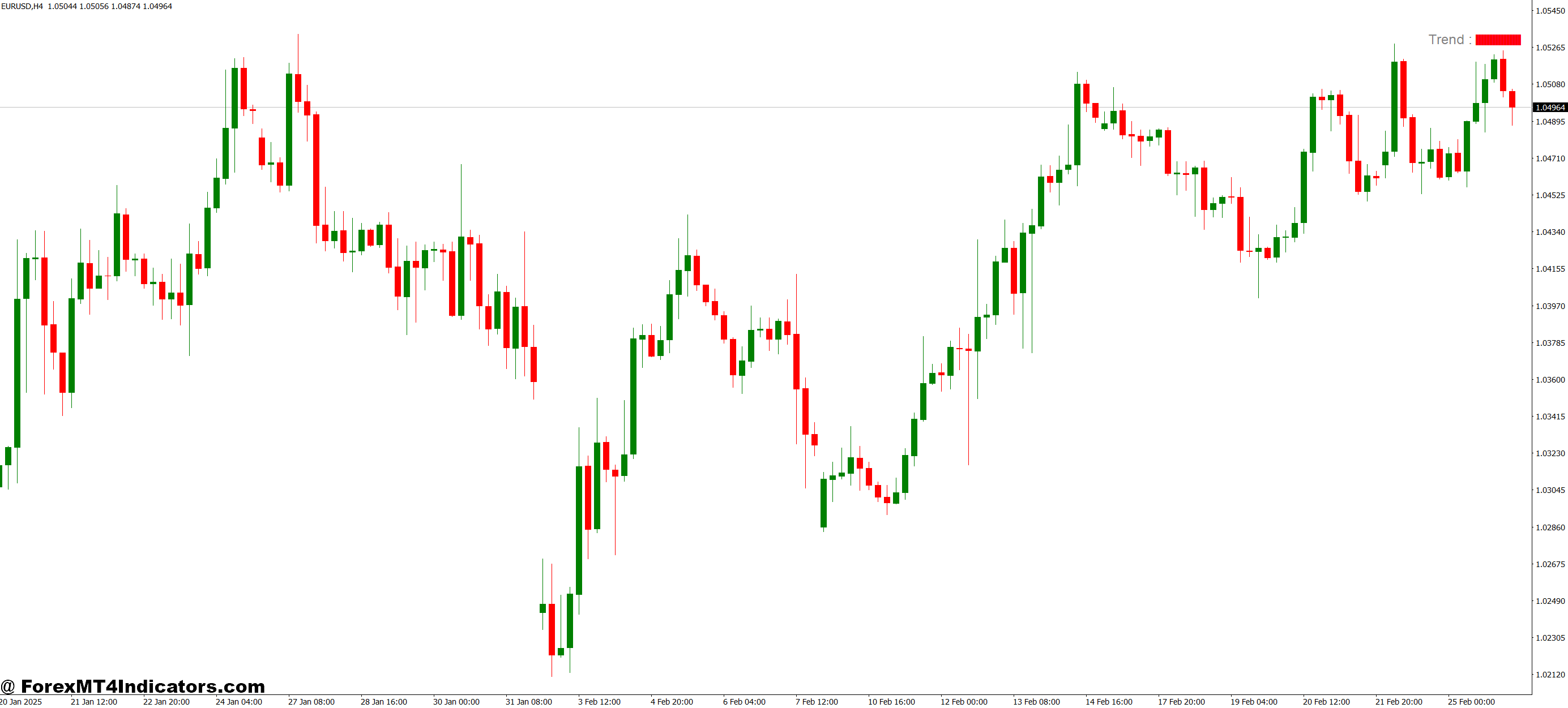 Trend Testing MT4 Indicator 1 Ideal Market Conditions for Use