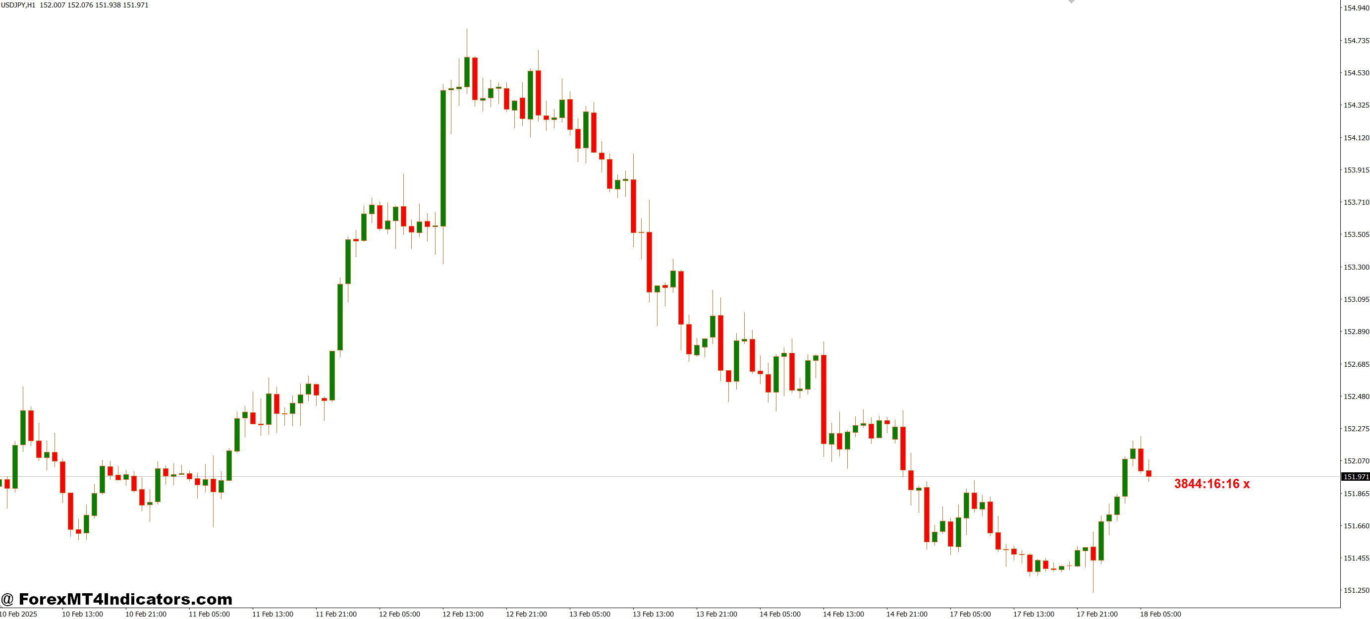 Improves Trading Discipline and Timing