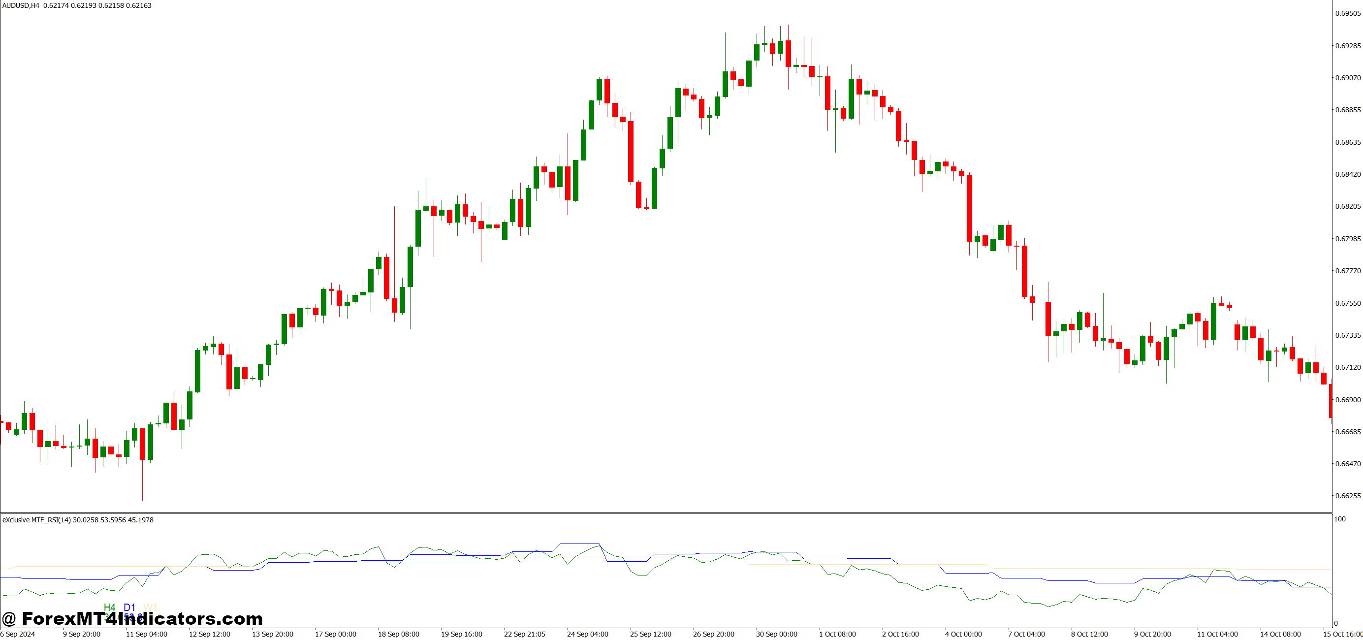 Advanced MTF RSI MT4 Indicator 1 Practical Benefits for Traders