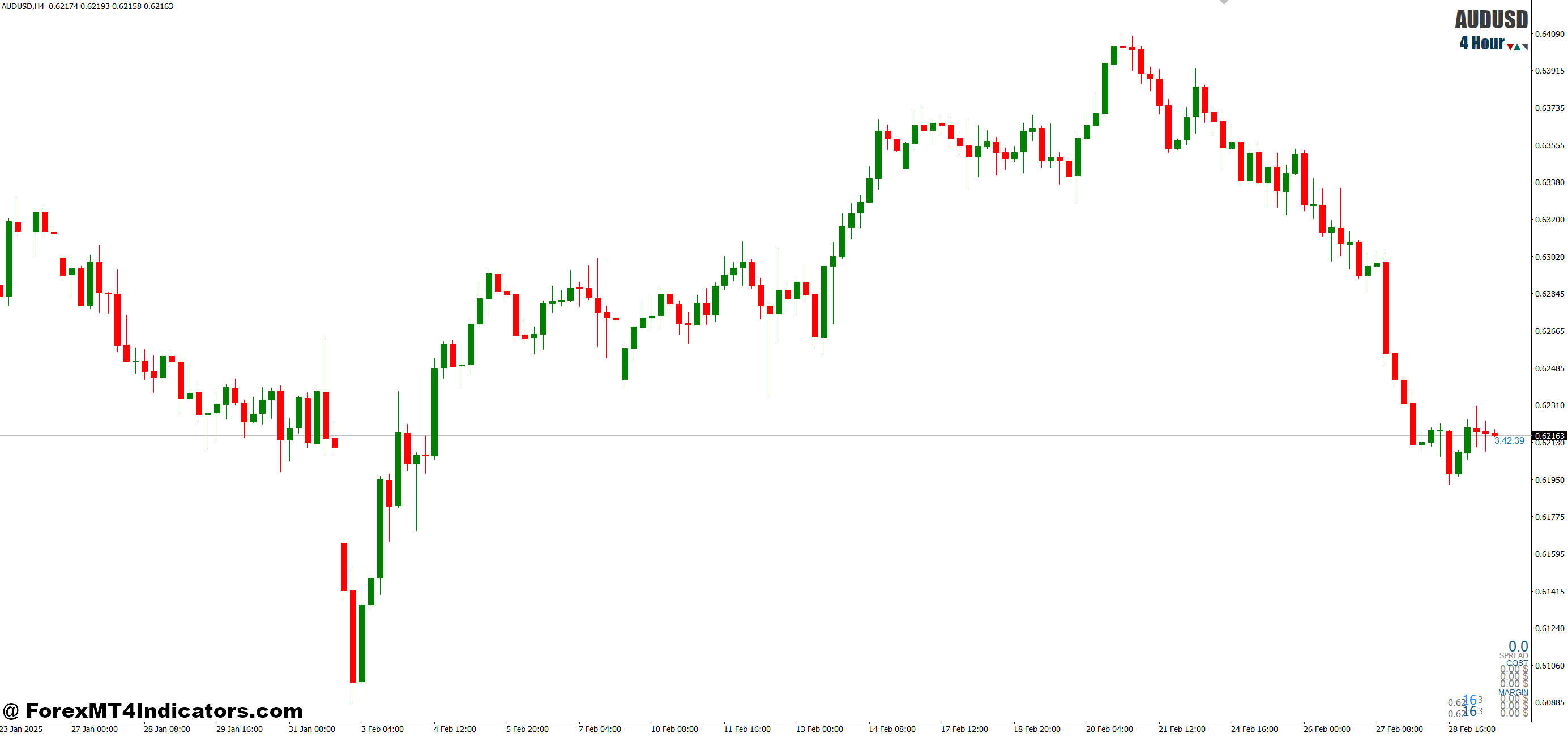 B Clock Plus MT4 Indicator 1 Practical Benefits in Daily Trading