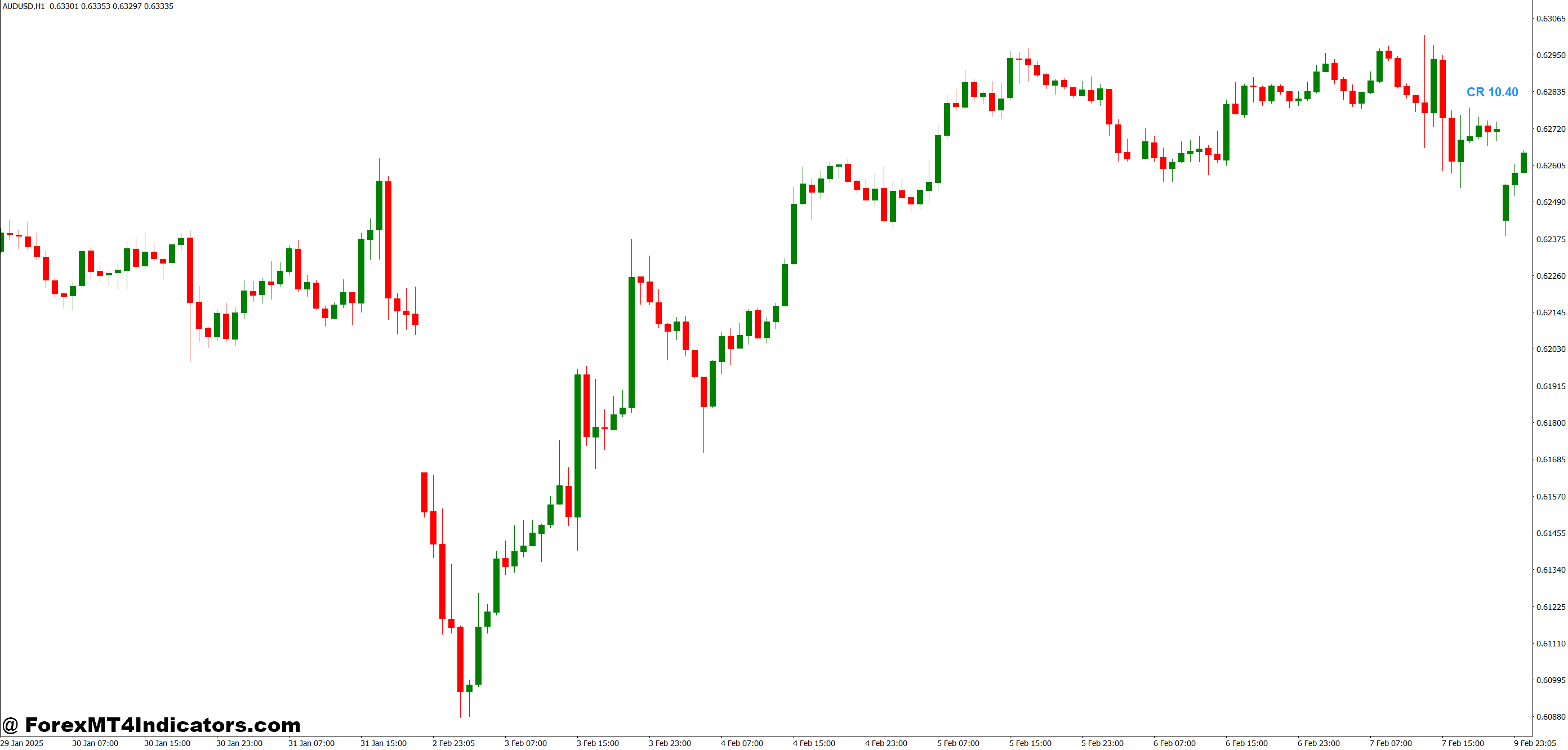 Constant Range Detector MT4 Indicator 1 Practical Benefits