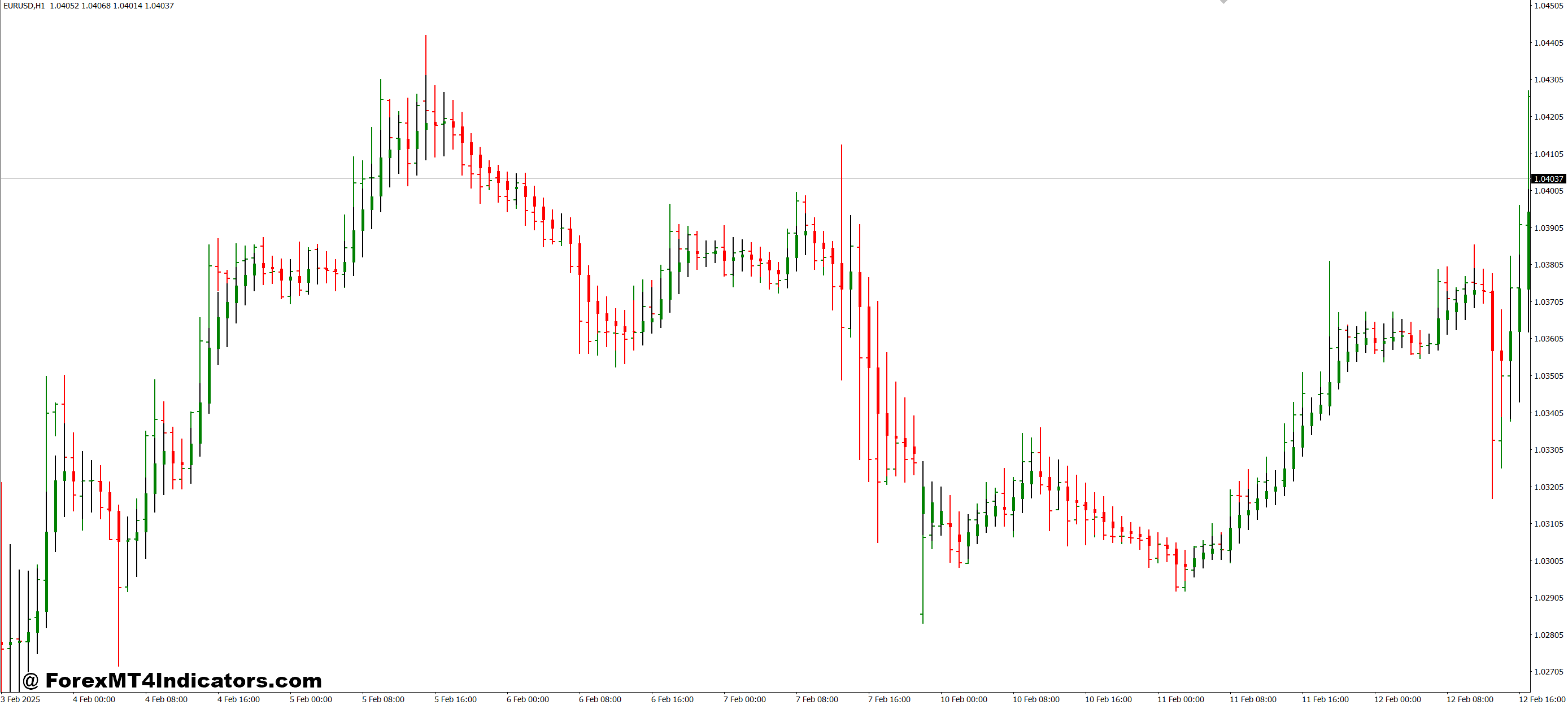 RoNz Price MA Candle MT4 Indicator 1 Practical Use in Real Trading