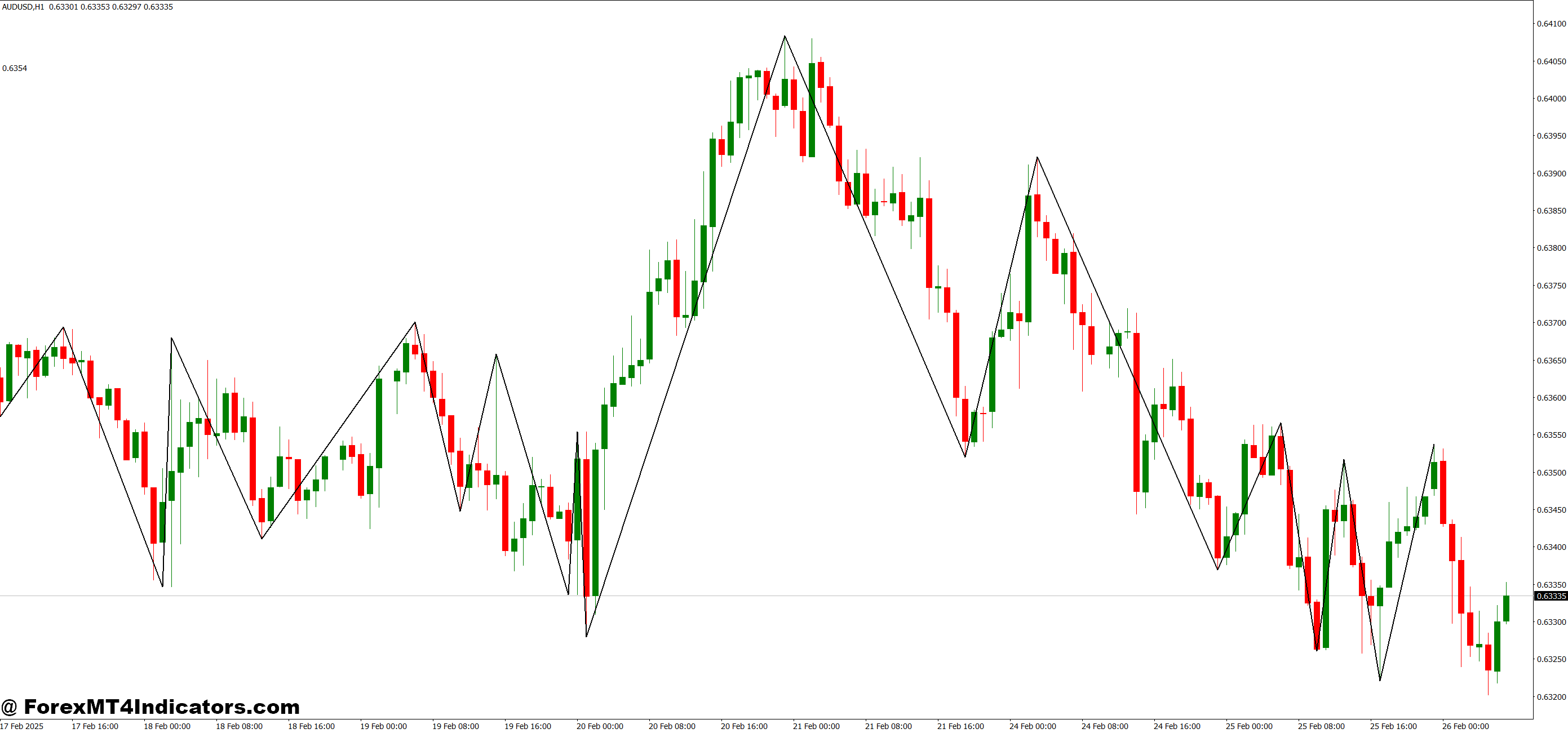 Practical Use in Trading