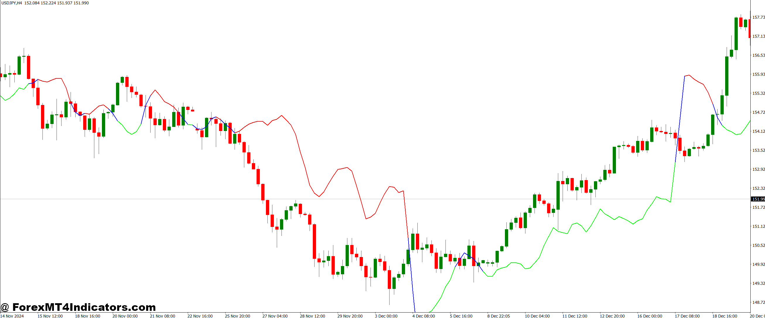 Grucha Average Trend Line MT4 Indicator 1 Benefits of Using Grucha Average Trend Line