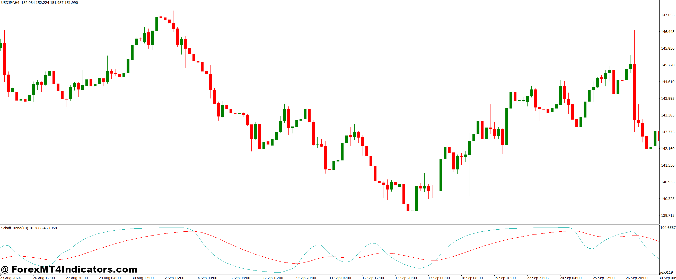 Schaff Trend Signal EMA MT4 Indicator 1 Best Practices for Using the Indicator