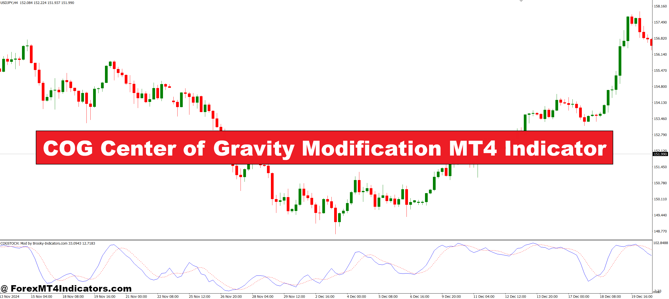COG Middle of Gravity Modification MT4 Indicator