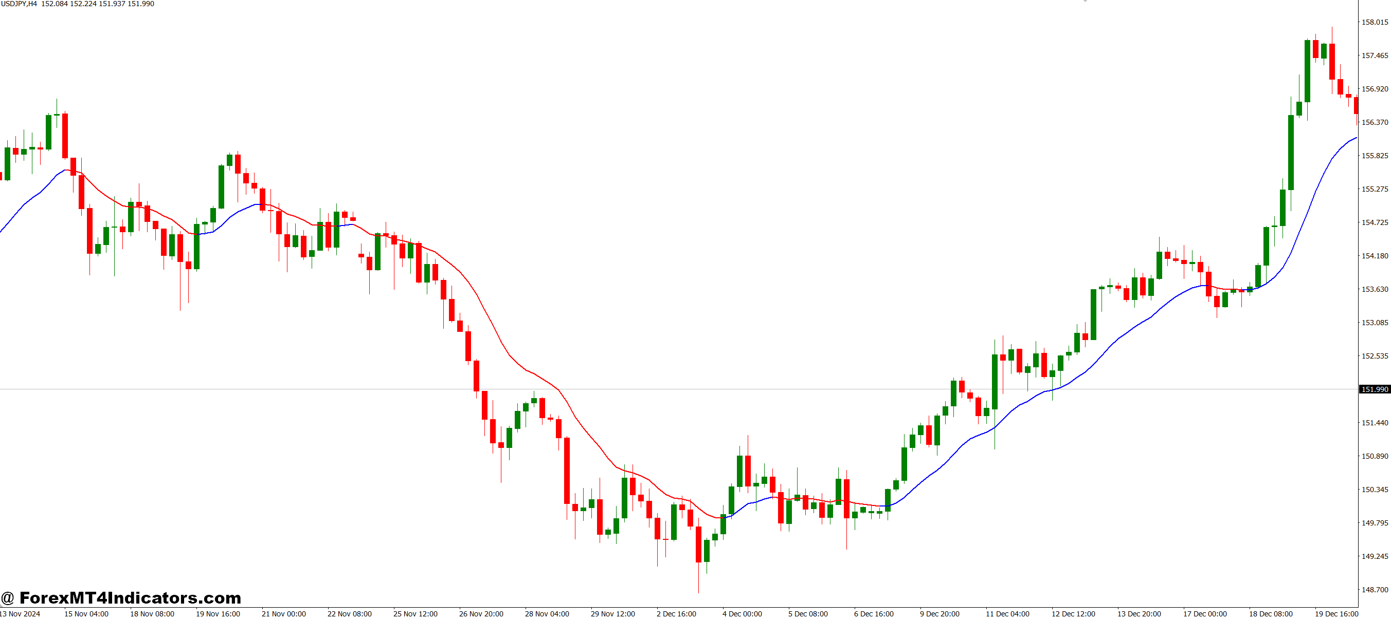 Two Pole Super Smooth MT4 Indicator 1 How It Improves Trading Decisions