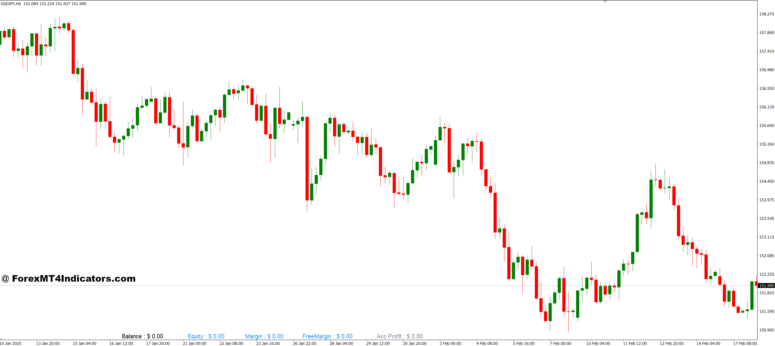 ACC BAL MARG INDI MT4 Indicator 1 How Traders Can Use It Effectively
