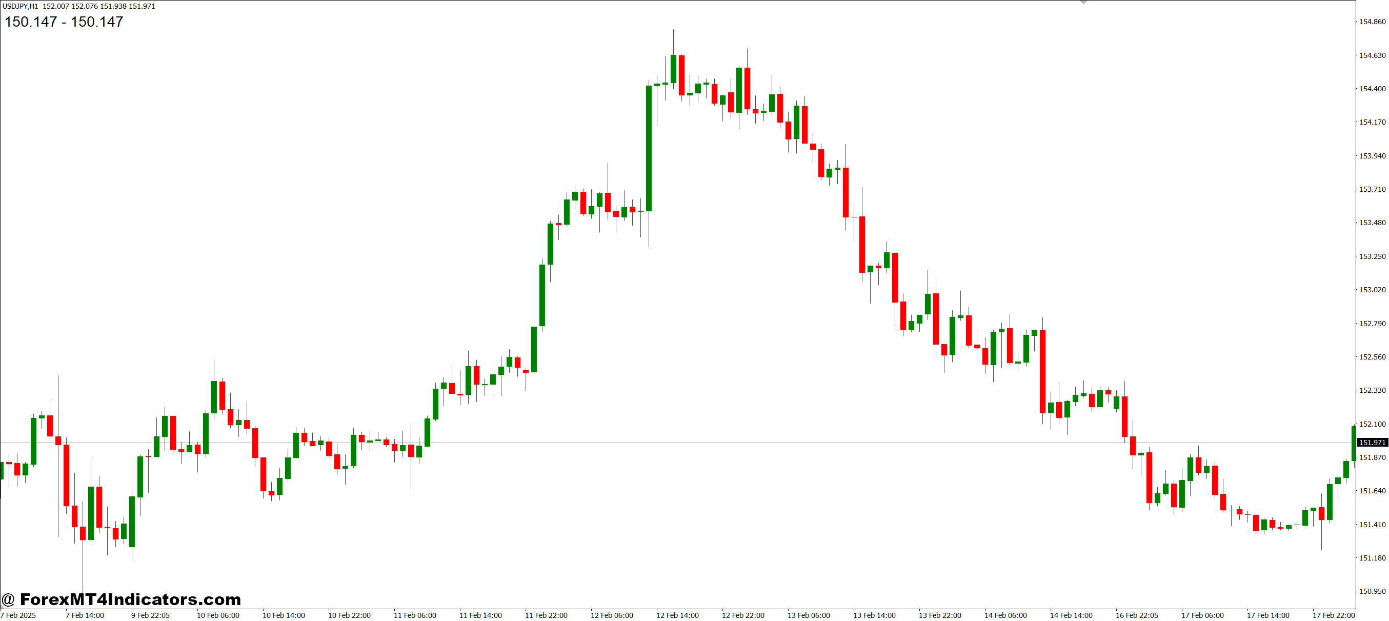 How Traders Use It Effectively