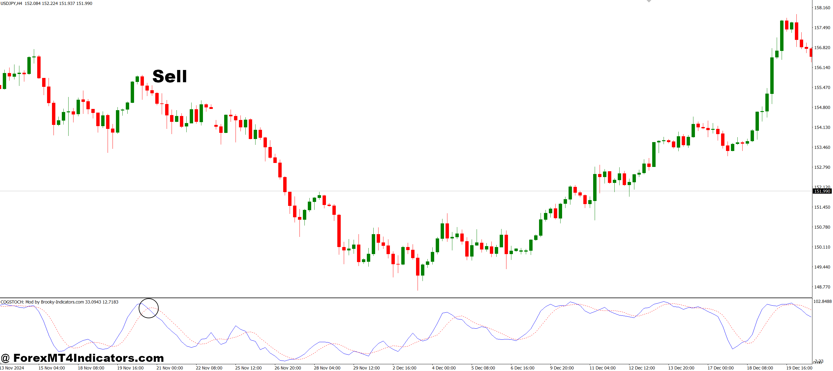 How to Trade with COG Center of Gravity Modification MT4 Indicator - Sell Entry