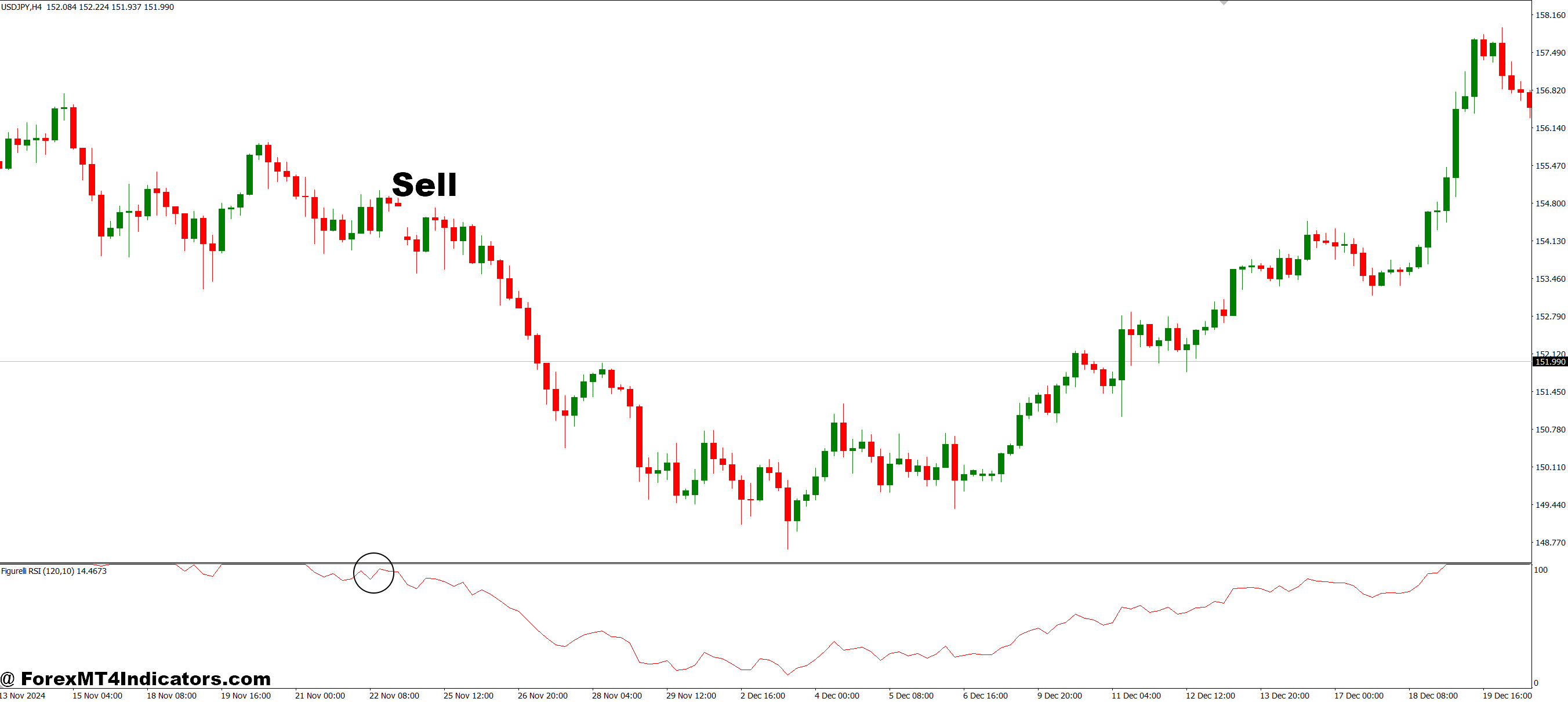How to Trade with Figurelli RSI MT4 Indicator - Sell Entry