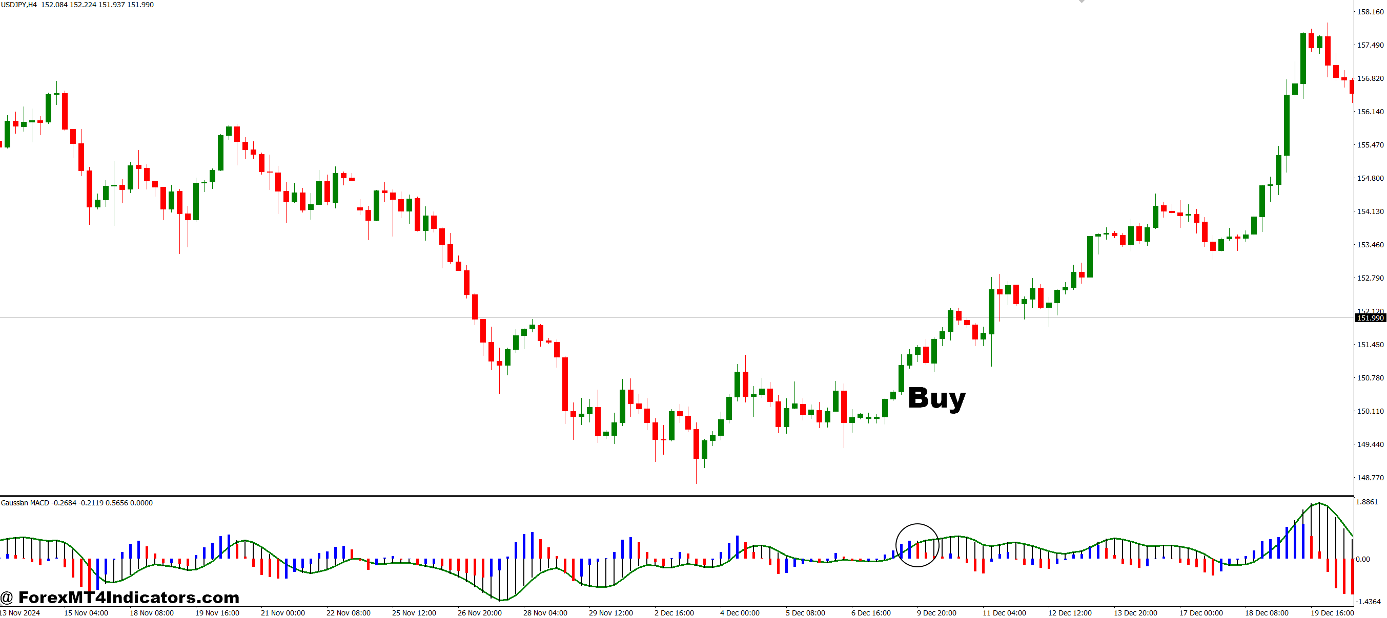 Gaussian MACD MT4 Indicator 2 How to Trade with Gaussian MACD MT4 Indicator - Buy Entry