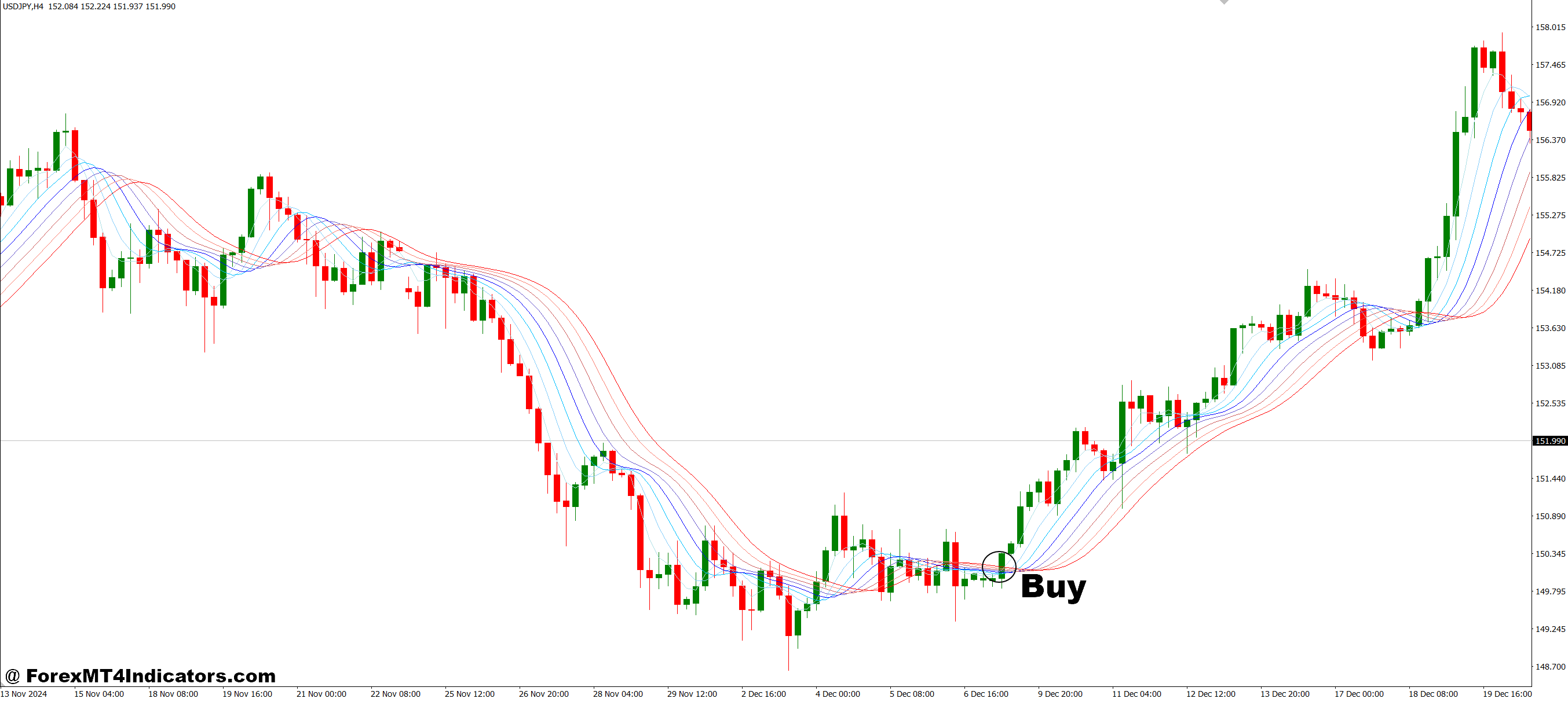How to Trade with Gaussian Rainbow MT4 Indicator - Buy Entry