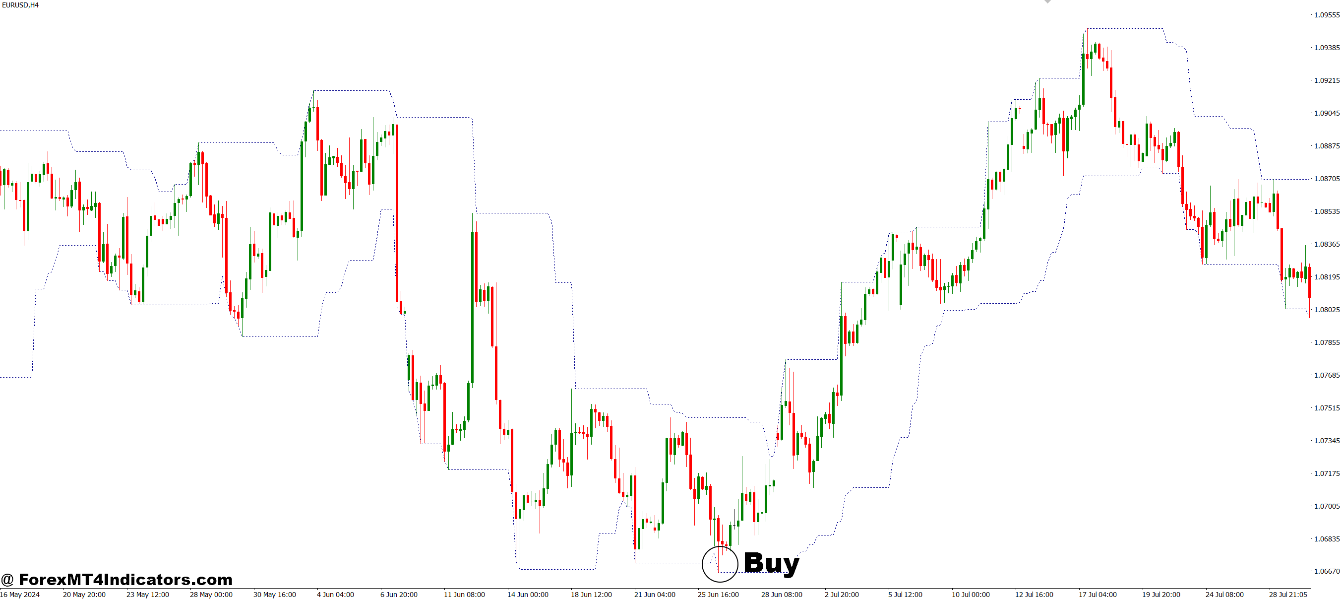 How to Trade with Highest Lowest MT4 Indicator - Buy Entry