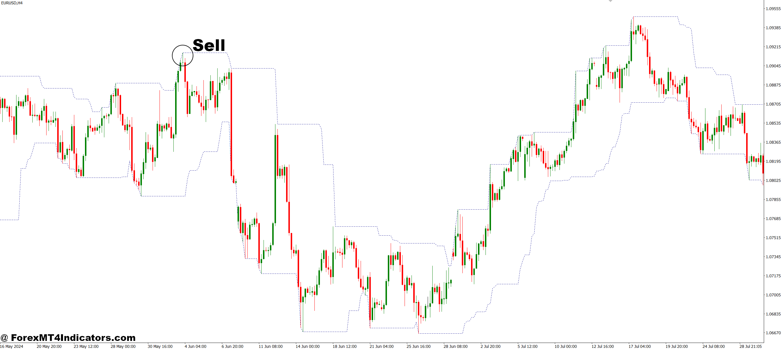 How to Trade with Highest Lowest MT4 Indicator - Sell Entry