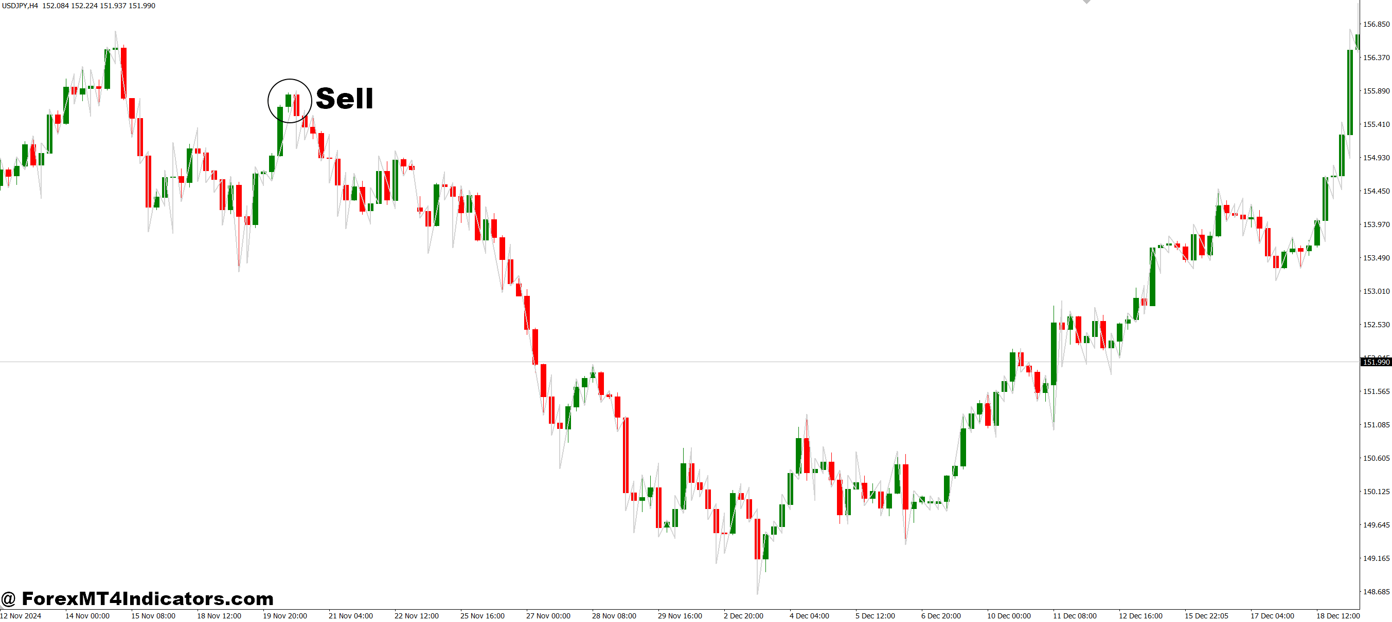 How to Trade with Ideal ZigZag MT4 Indicator - Sell Entry