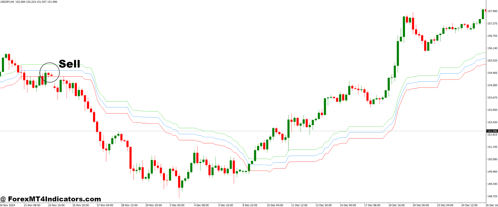 Kijun Sen and Envelope MT4 Indicator 3 How to Trade with Kijun Sen and Envelope MT4 Indicator - Sell Entry