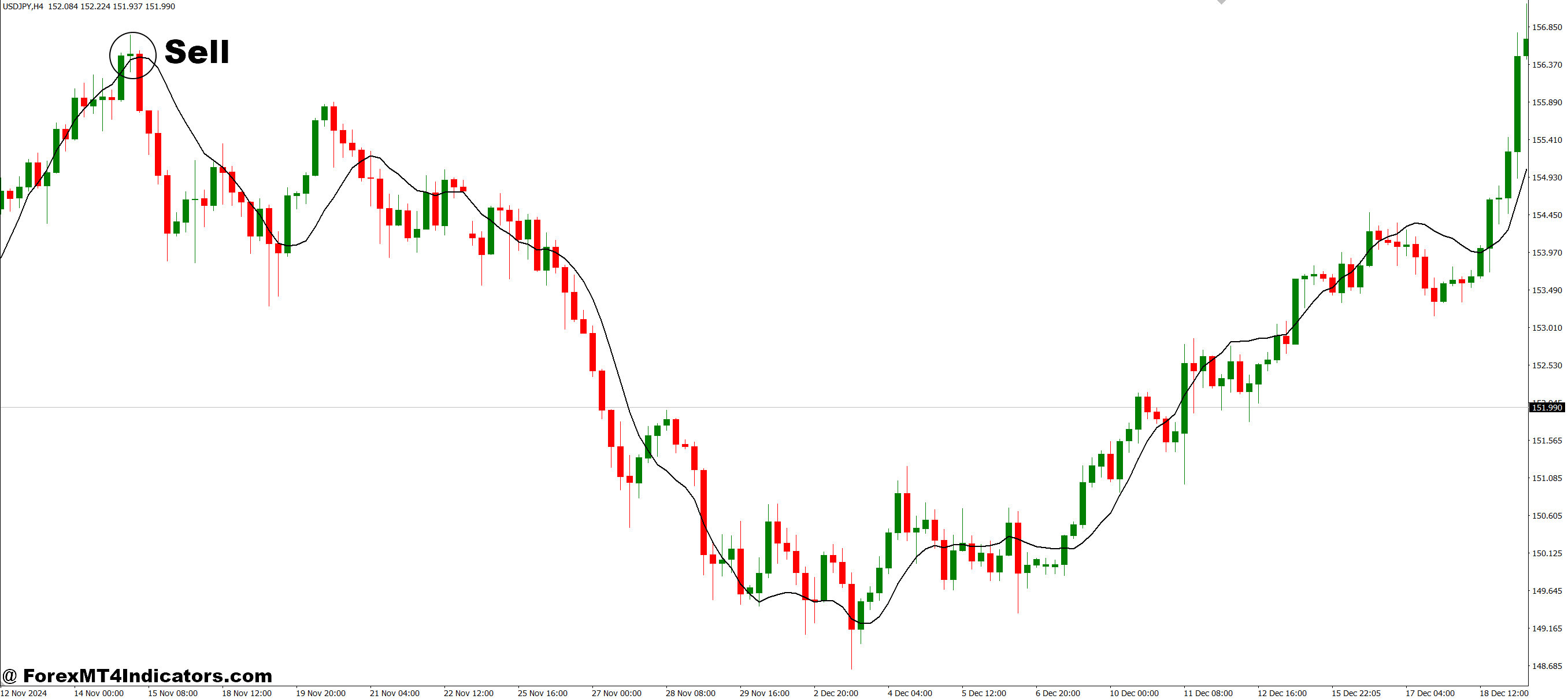 How to Trade with LRMA Fast Calculation MT4 Indicator - Sell Entry