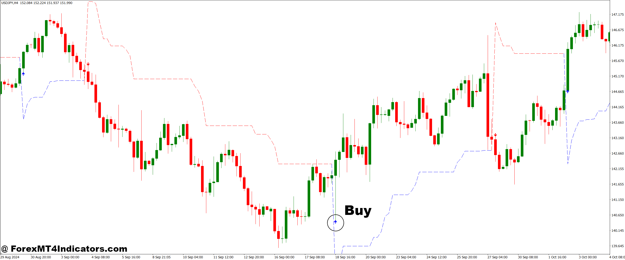 How to Trade with Non Repainting Super Trend MT4 Indicator - Buy Entry