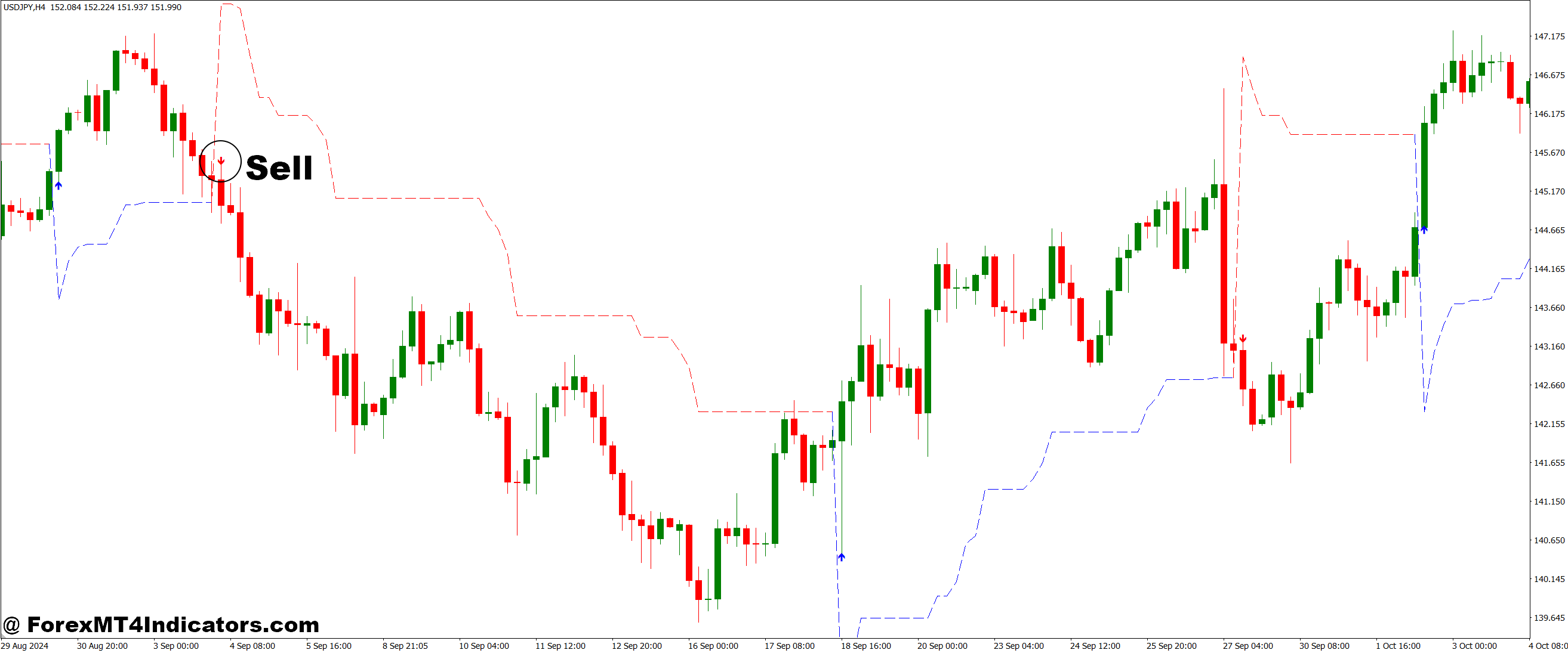 Non Repainting Super Trend MT4 Indicator 3 How to Trade with Non Repainting Super Trend MT4 Indicator - Sell Entry