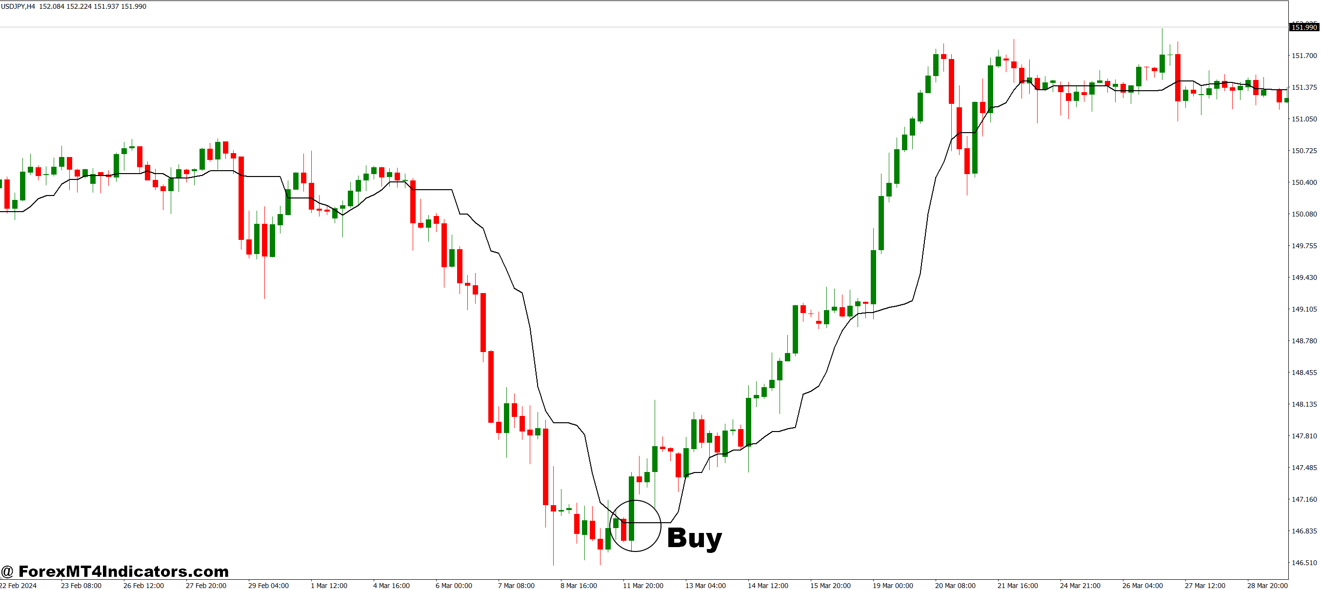 Running Median MT4 Indicator 2 How to Trade with Running Median MT4 Indicator - Buy Entry