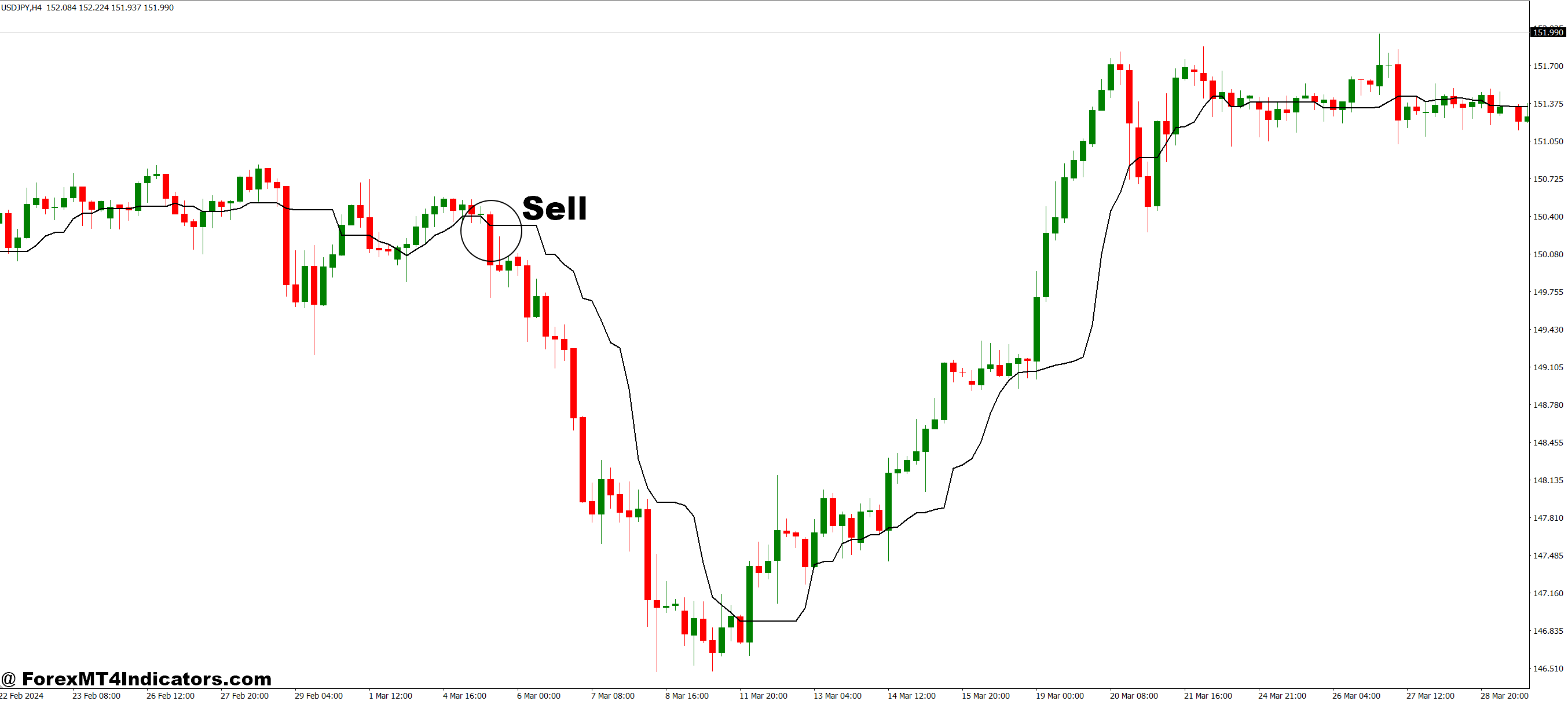 How to Trade with Running Median MT4 Indicator - Sell Entry
