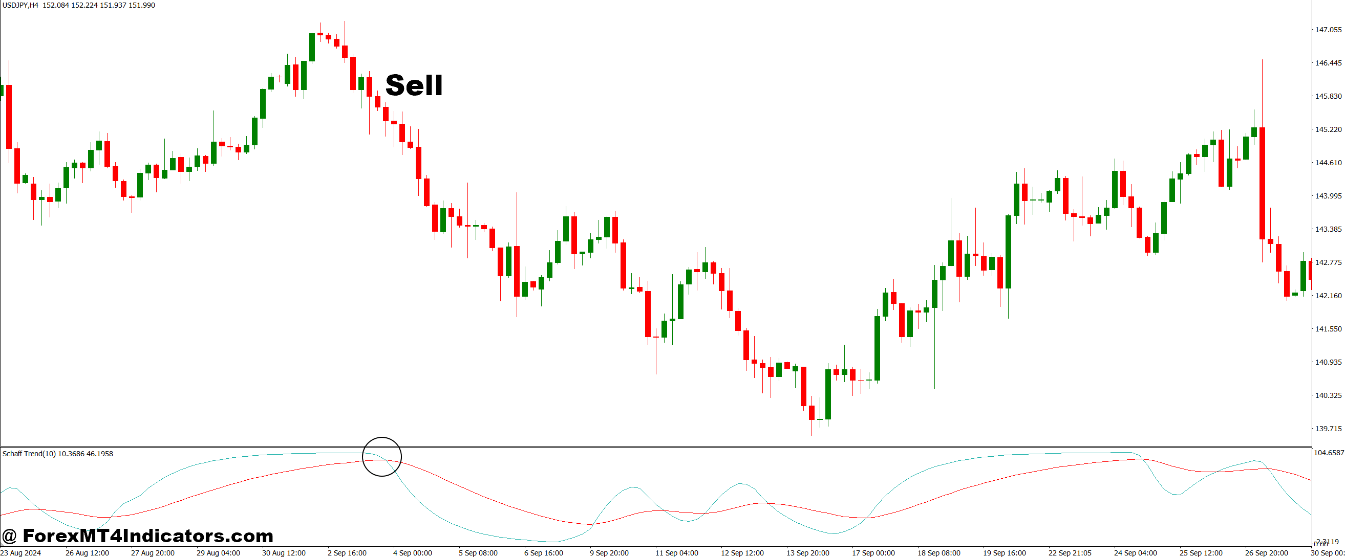 Schaff Trend Signal EMA MT4 Indicator 3 How to Trade with Schaff Trend Signal EMA MT4 Indicator - Sell Entry