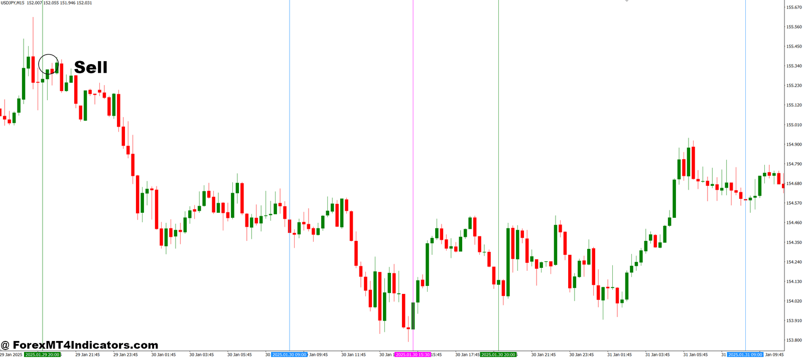 How to Trade with Session Open V-Line Indi MT4 Indicator - Sell Entry