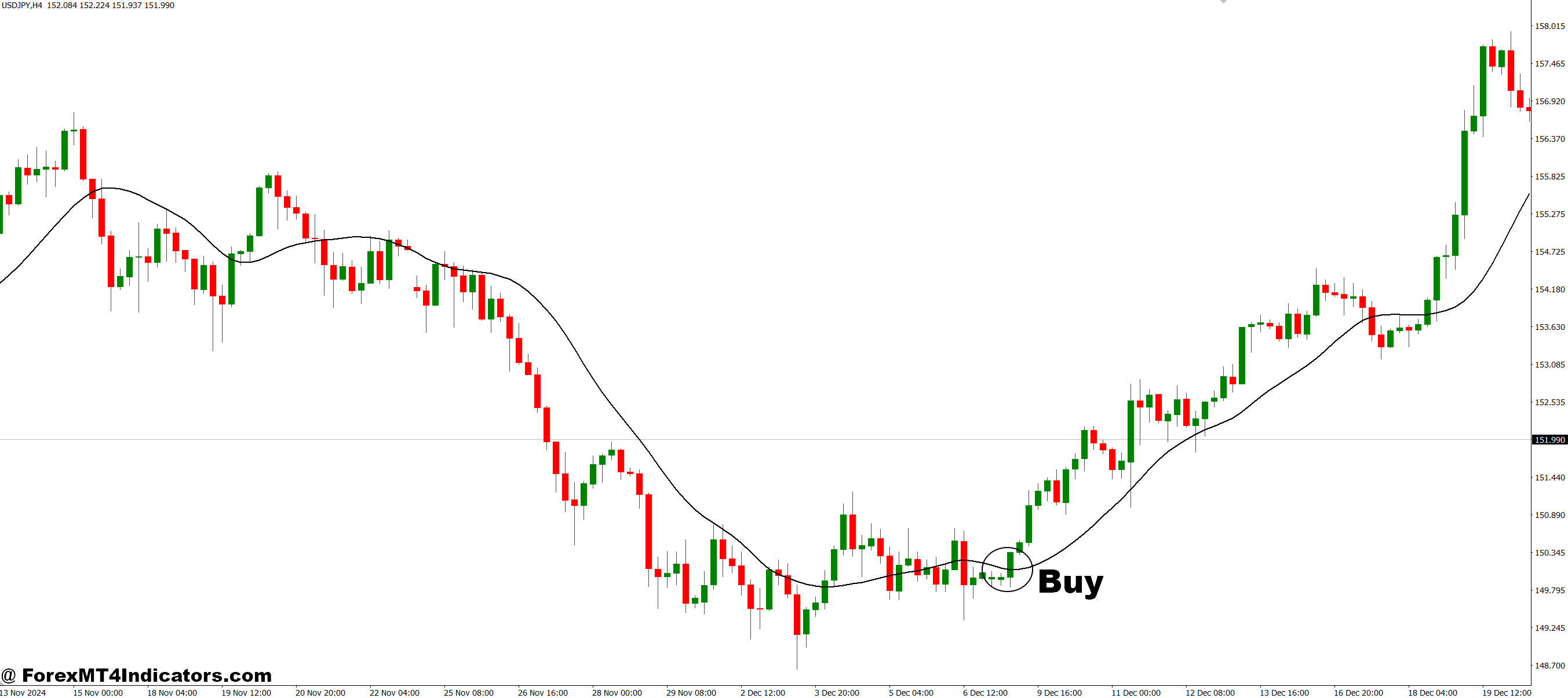 How to Trade with True Range Envelopes MT4 Indicator - Buy Entry