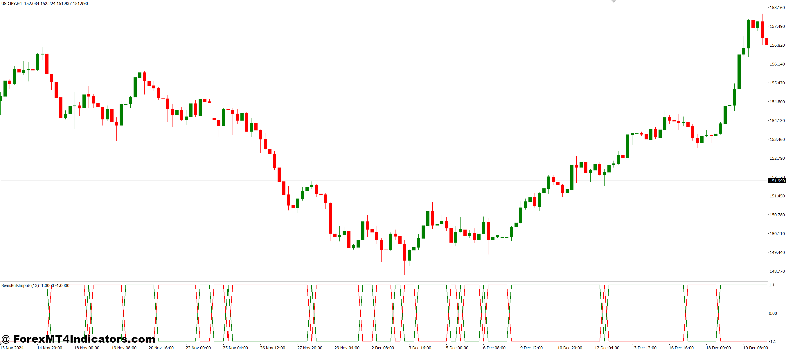Bears Bulls Impuls MT4 Indicator 1 Improving Confidence in Trading Decisions