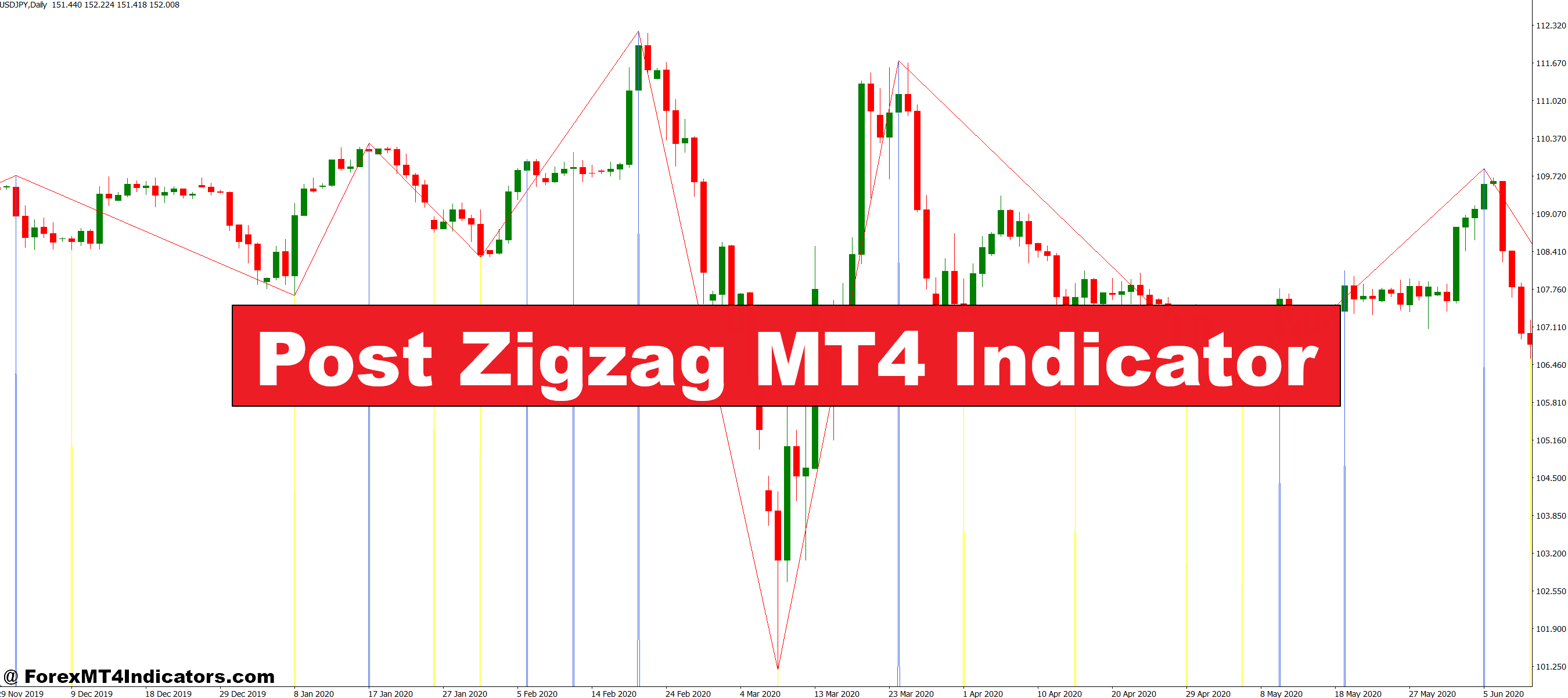 Put up Zigzag MT4 Indicator – ForexMT4Indicators.com