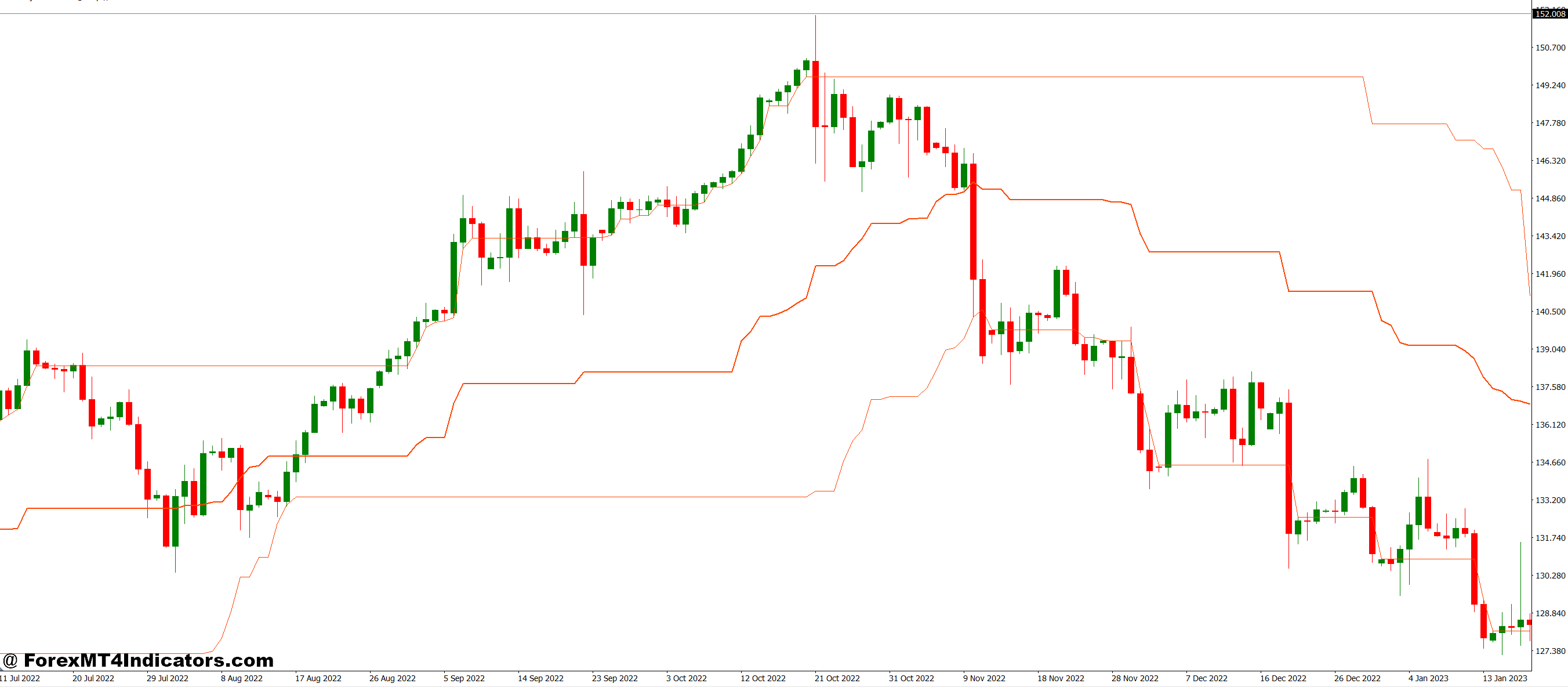 Practical Application in Trading