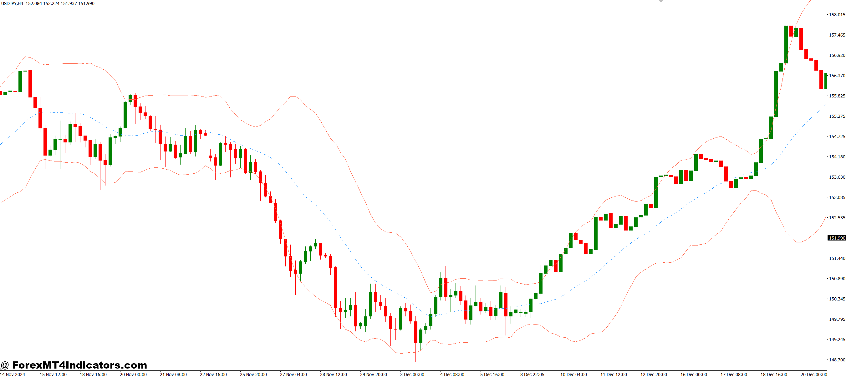 Bollinger MA Price MT4 Indicator 1 Practical Trading Benefits