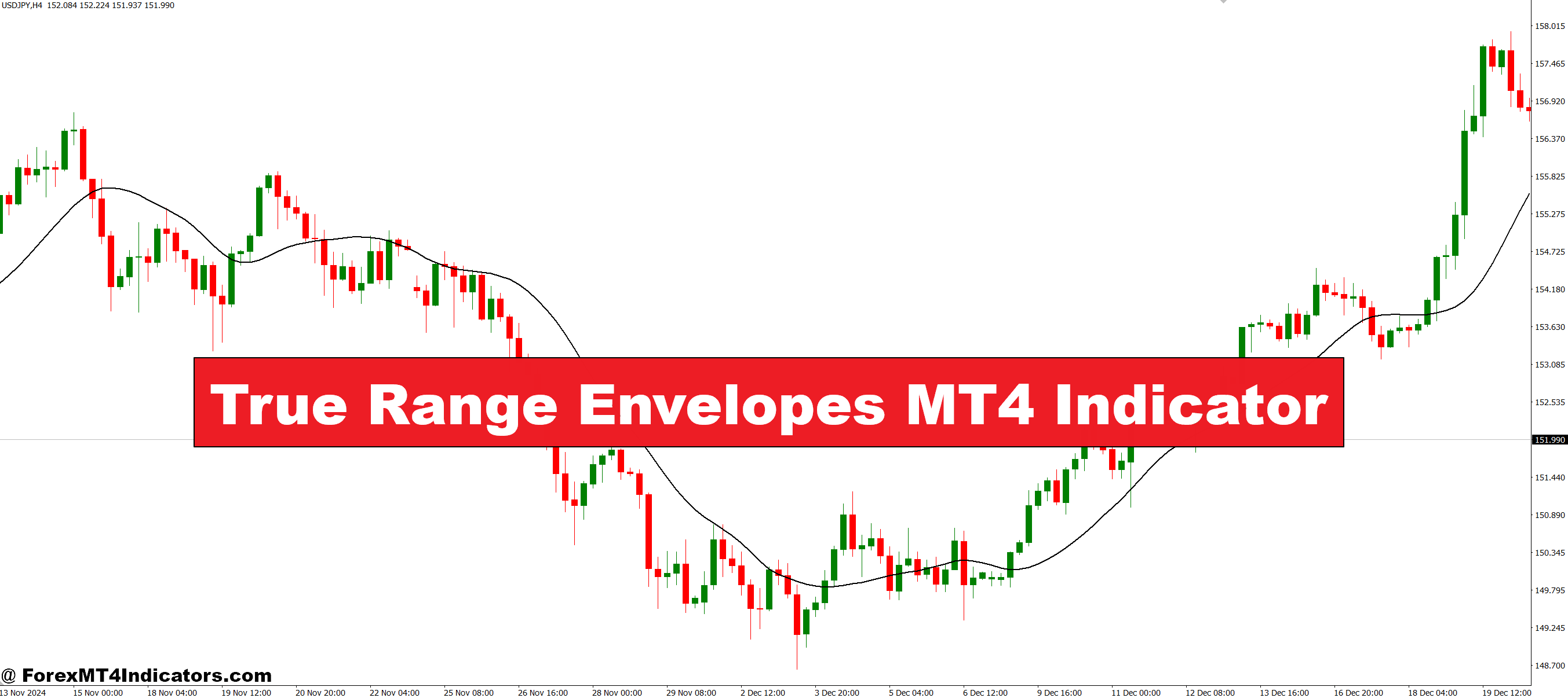 True Vary Envelopes MT4 Indicator
