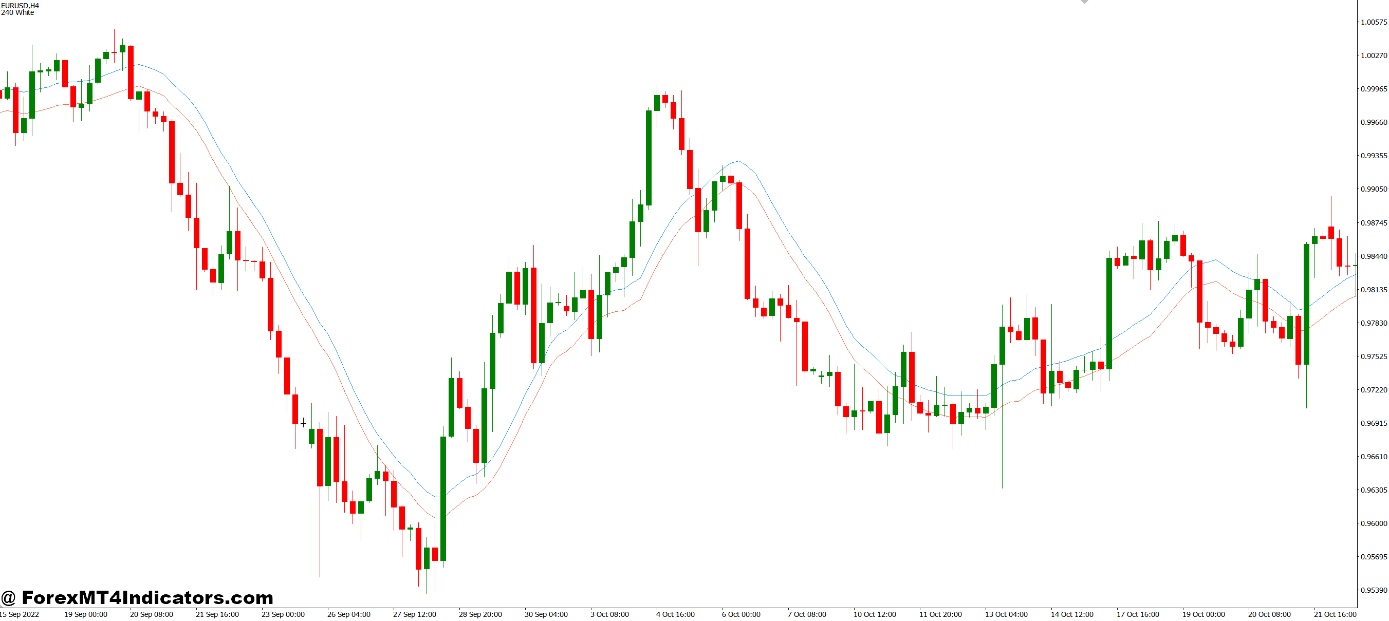 Auto Envelope MT4 Indicator 1 Best Trading Strategies