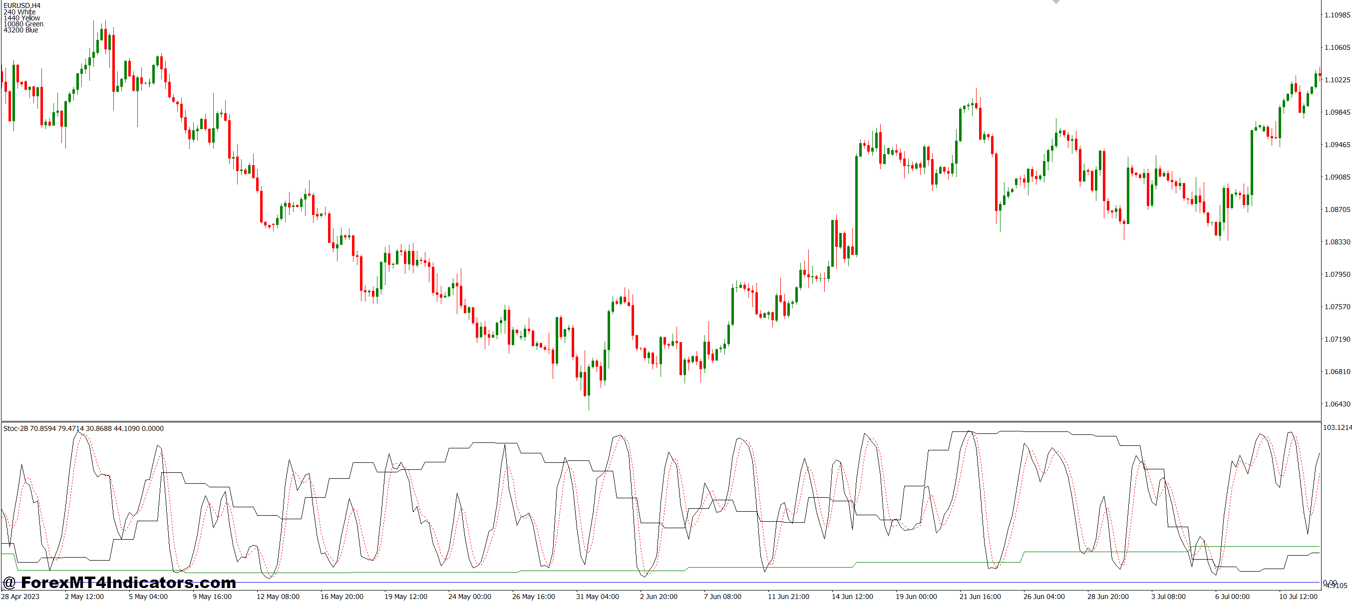 Stoc-2B MT4 Indicator 1 How It Boosts Trading Performance