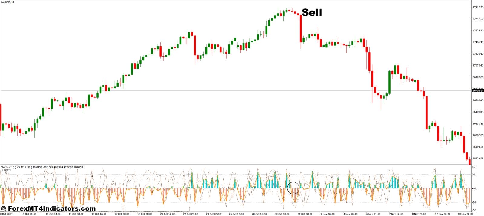 3 Stochastics in One MT4 Indicator 3 How to Trade with 3 Stochastics in One MT4 Indicator - Sell Entry