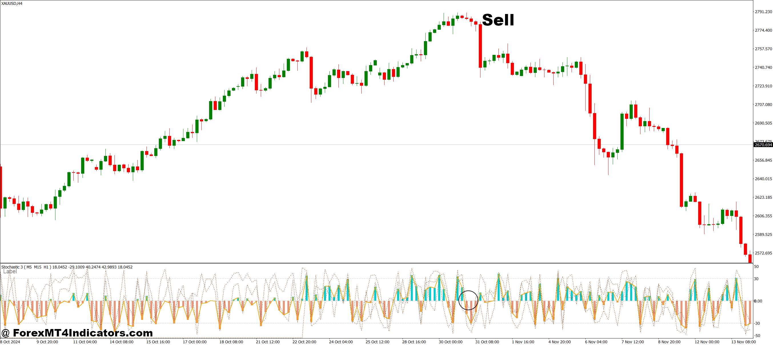 3 Stochastics in One MT4 Indicator 3 How to Trade with 3 Stochastics in One MT4 Indicator - Sell Entry