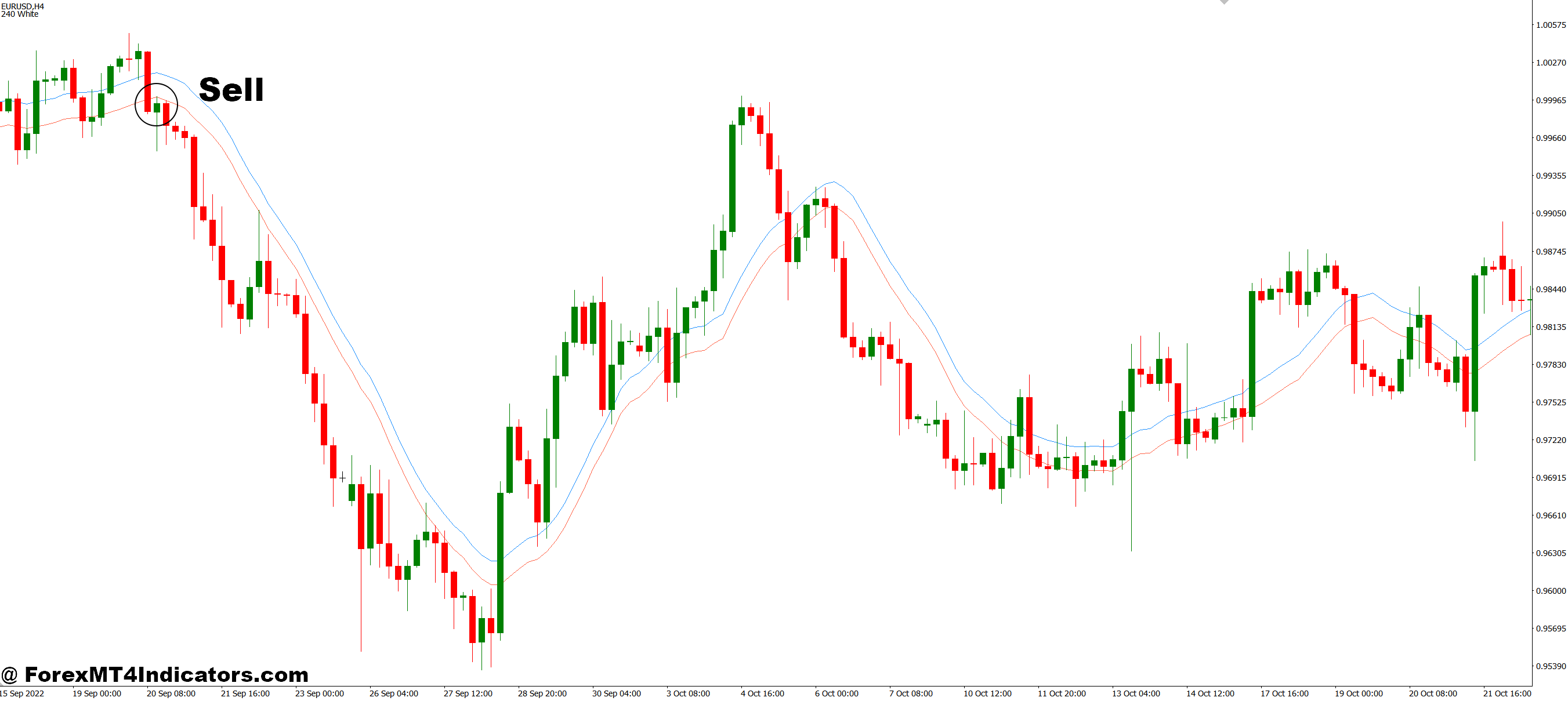 Auto Envelope MT4 Indicator 3 How to Trade with Auto Envelope MT4 Indicator - Sell Entry