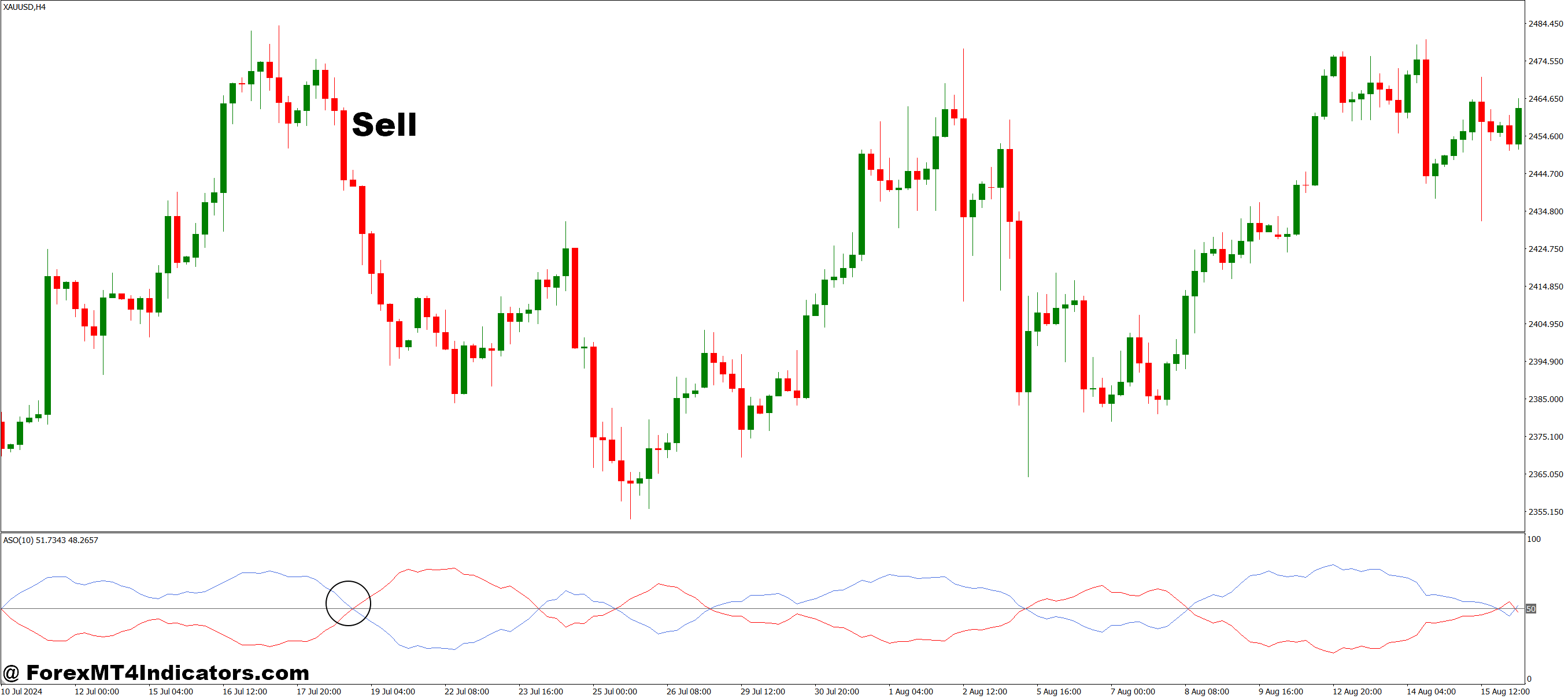 Average Sentiment Oscillator MT4 Indicator 3 How to Trade with Average Sentiment Oscillator MT4 Indicator - Sell Entry