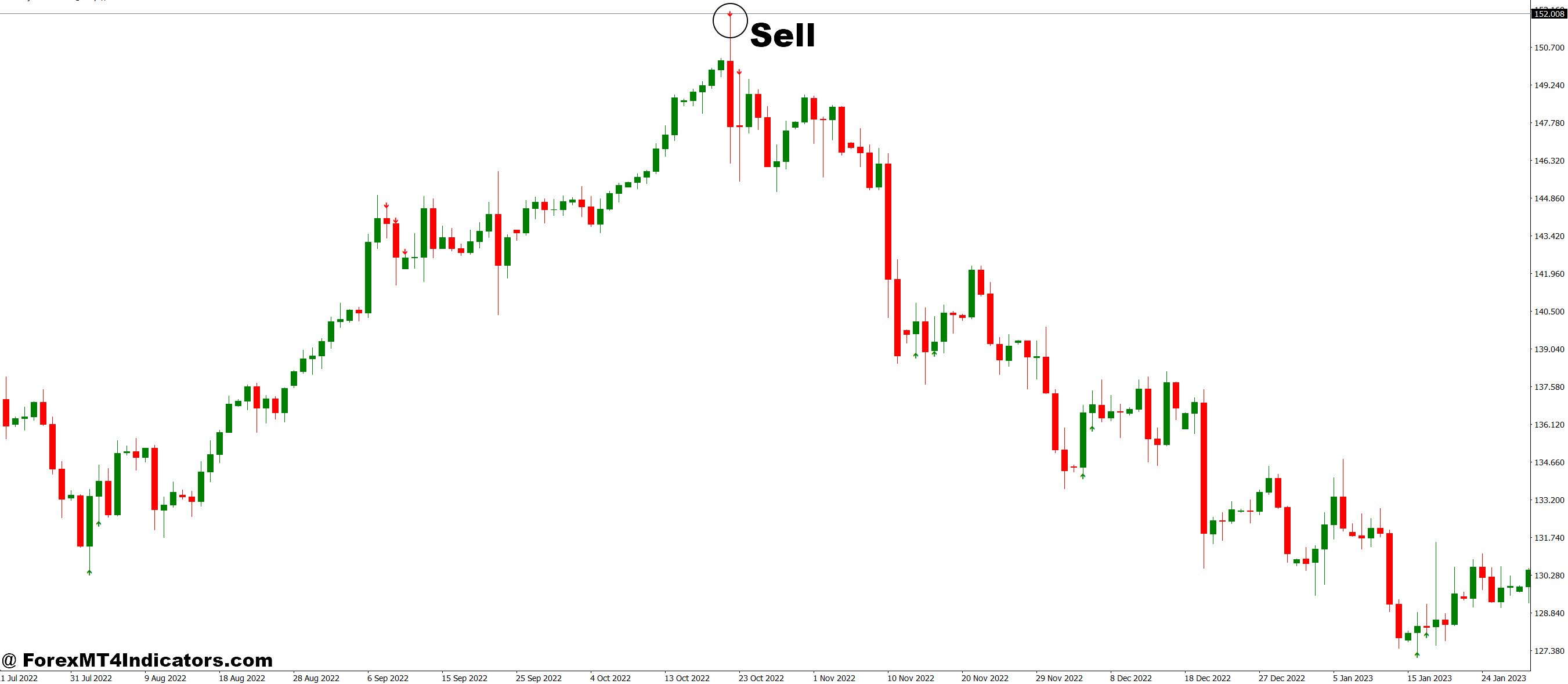 How to Trade with BBR MT4 Indicator - Sell Entry