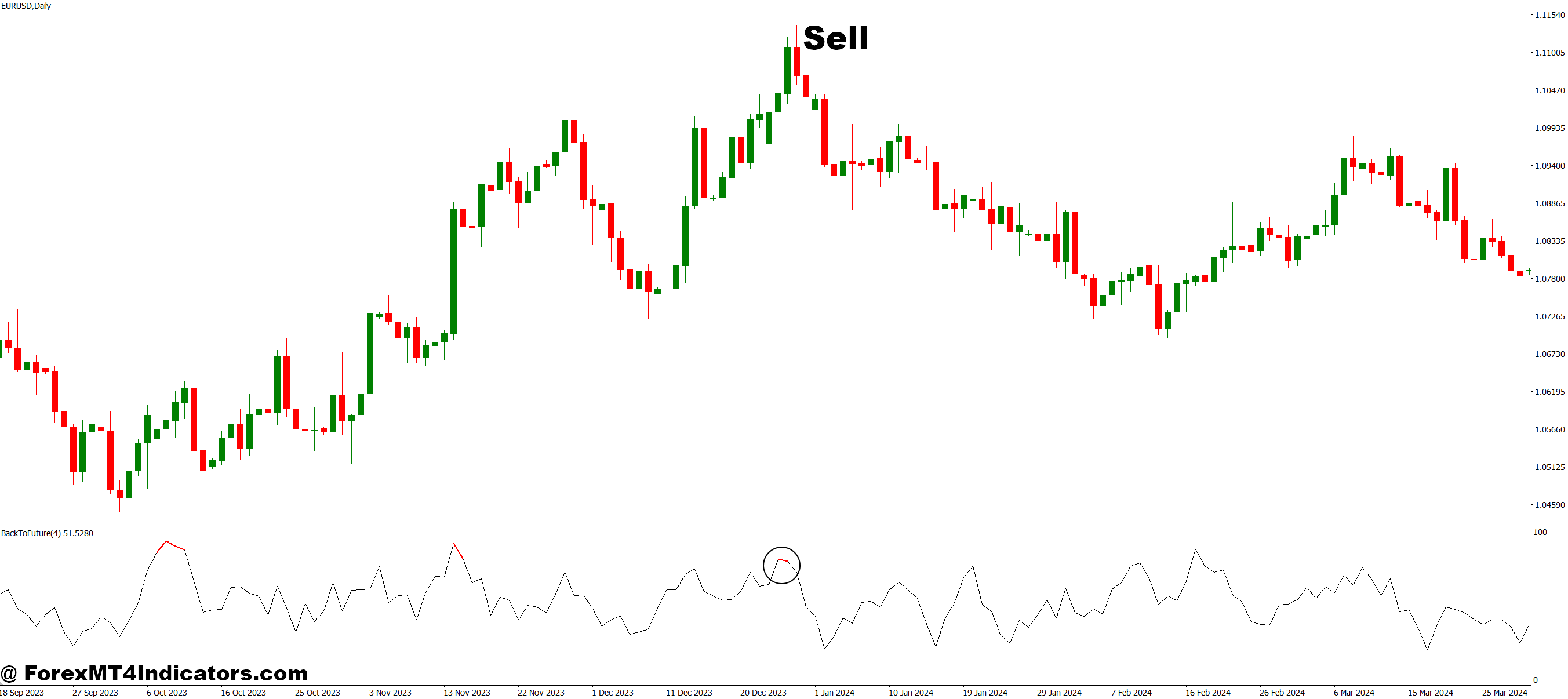 Back To The Future MT4 Indicator 3 How to Trade with Back To The Future MT4 Indicator - Sell Entry