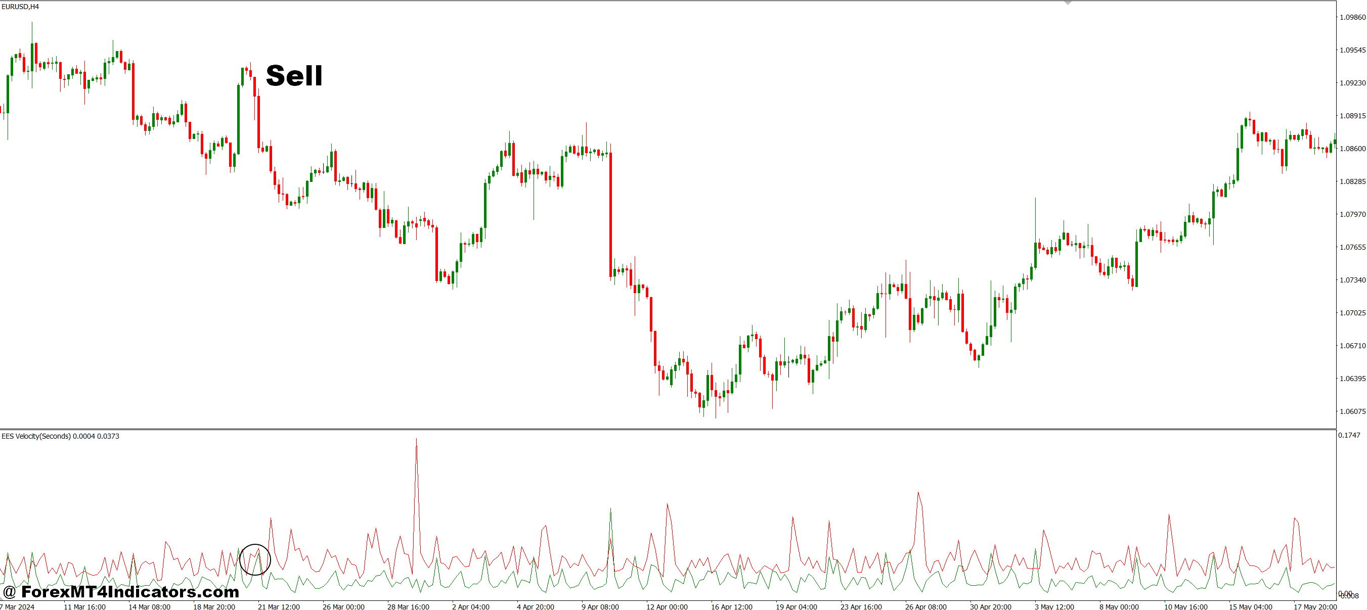 EES Velocity MT4 Indicator 3 How to Trade with EES Velocity MT4 Indicator - Sell Entry