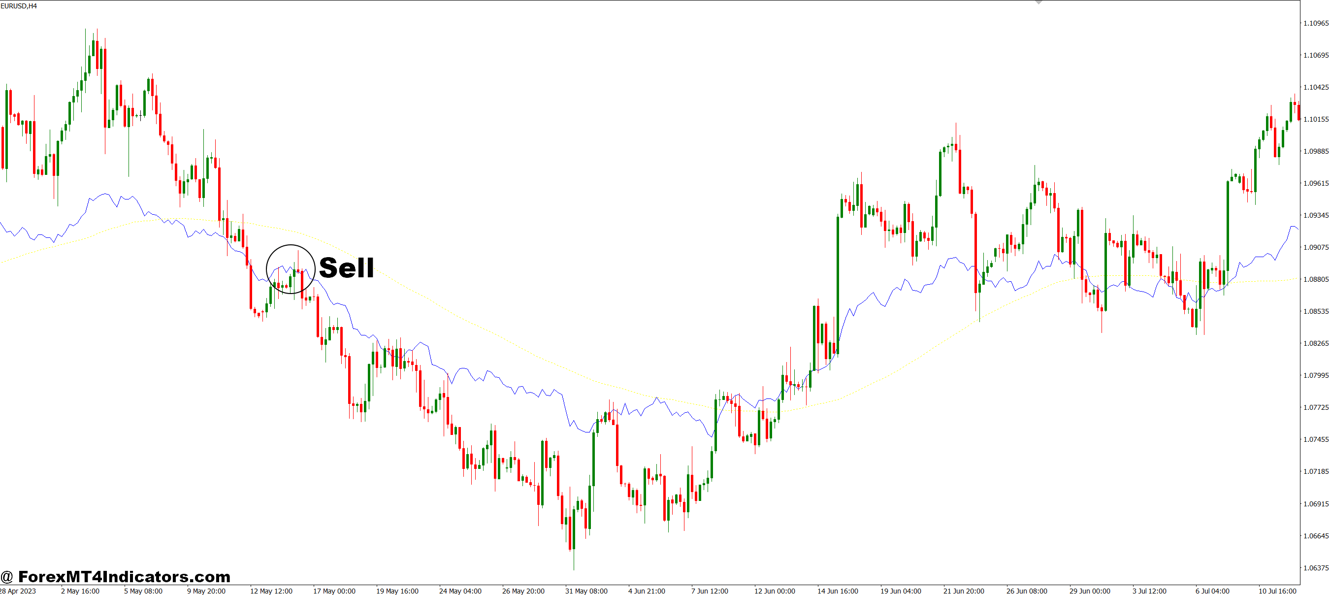 Fibo Moving Average MT4 Indicator 3 How to Trade with Fibo Moving Average MT4 Indicator - Sell Entry