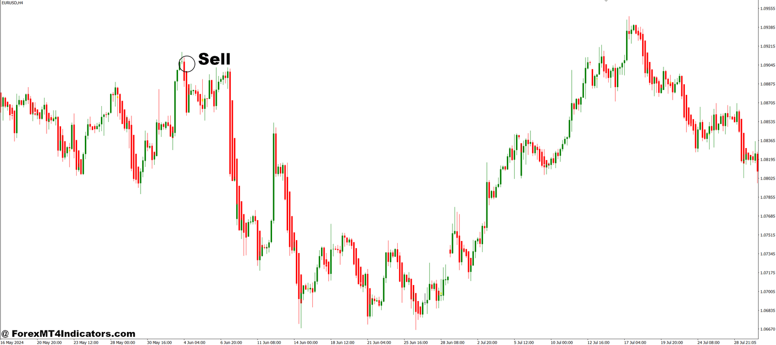 How to Trade with Heiken Ashi Doji Spotter MT4 Indicator - Sell Entry