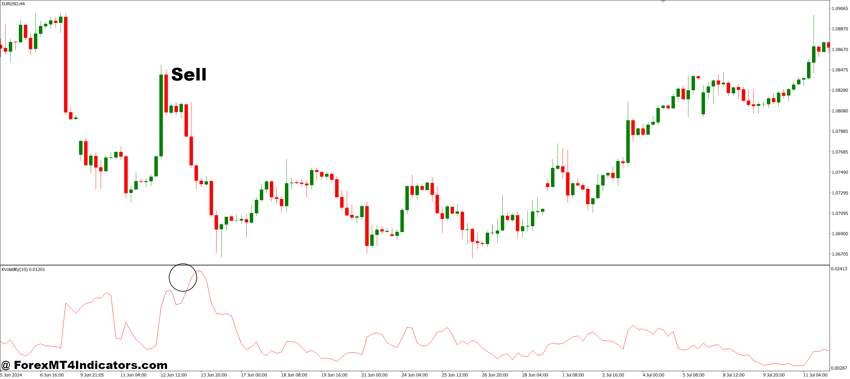 How to Trade with Kaufman Volatility MT4 Indicator - Sell Entry