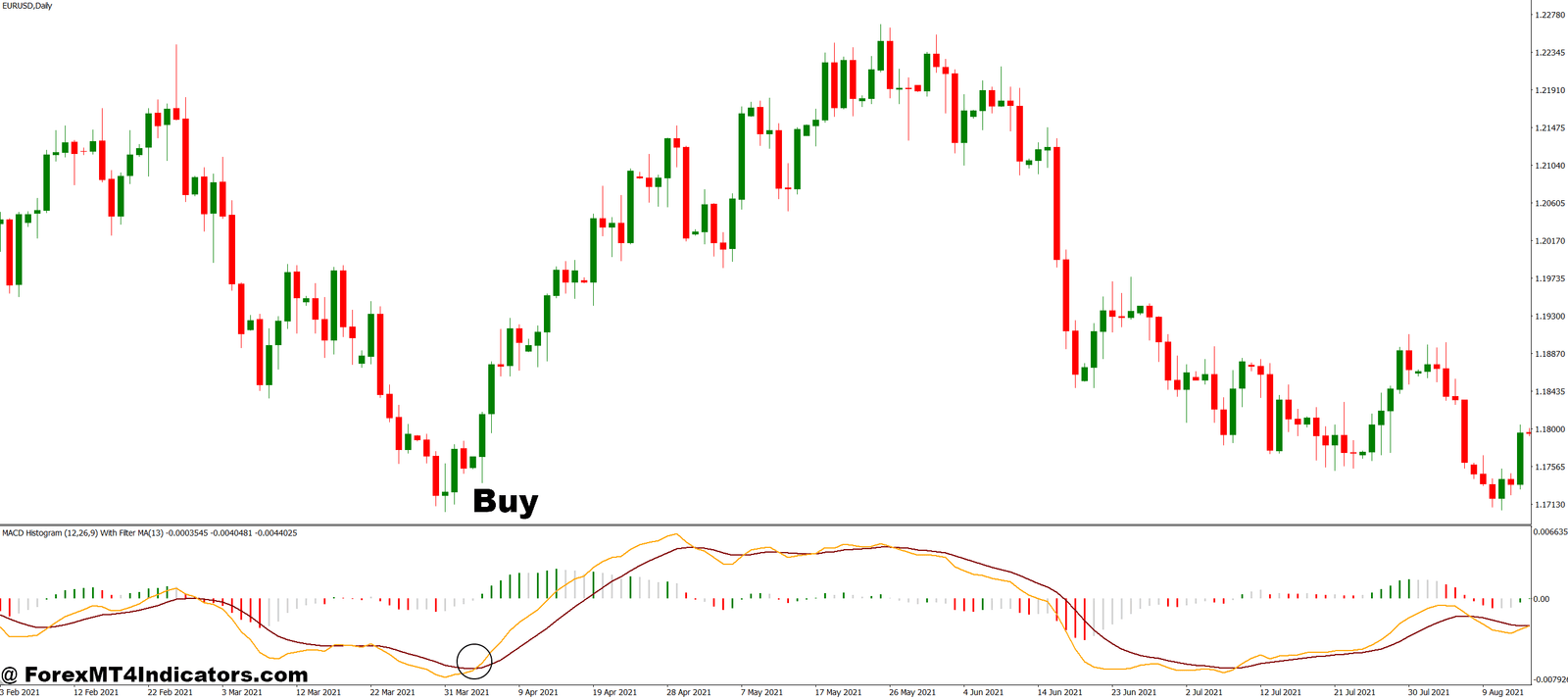 MACD Histogram MT4 Indicator 2 How to Trade with MACD Histogram MT4 Indicator - Buy Entry