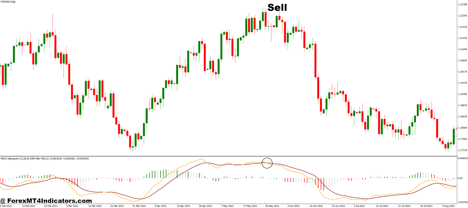 MACD Histogram MT4 Indicator 3 How to Trade with MACD Histogram MT4 Indicator - Sell Entry