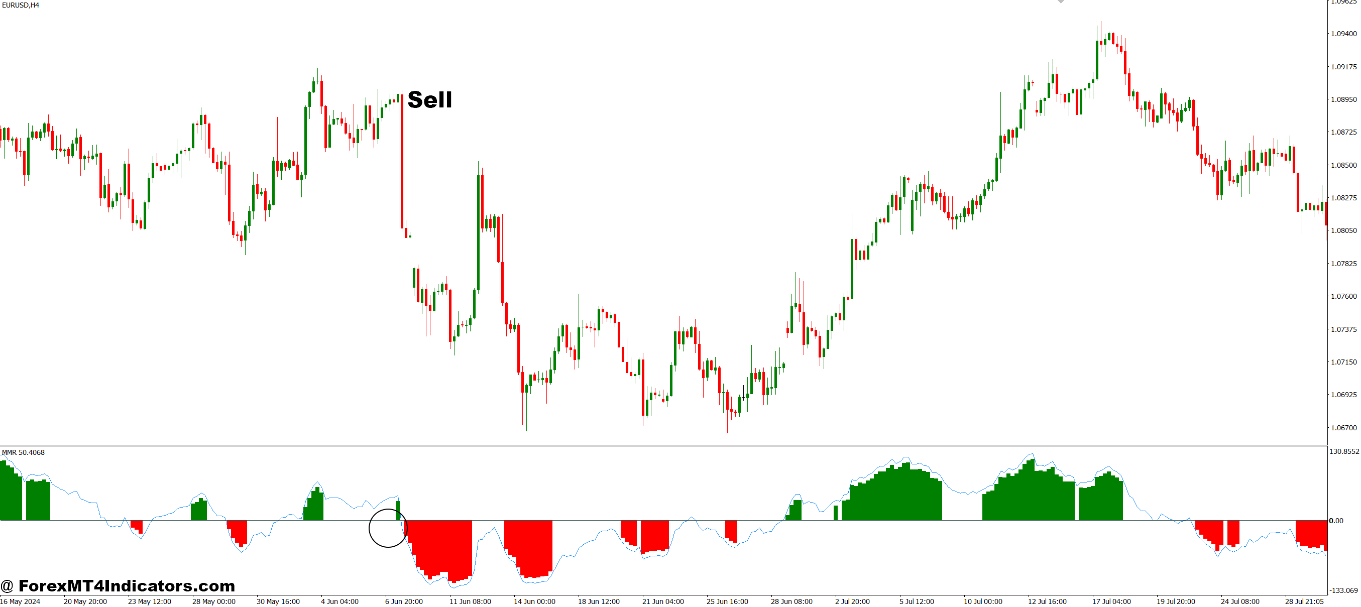 How to Trade with MMR MT4 Indicator - Sell Entry