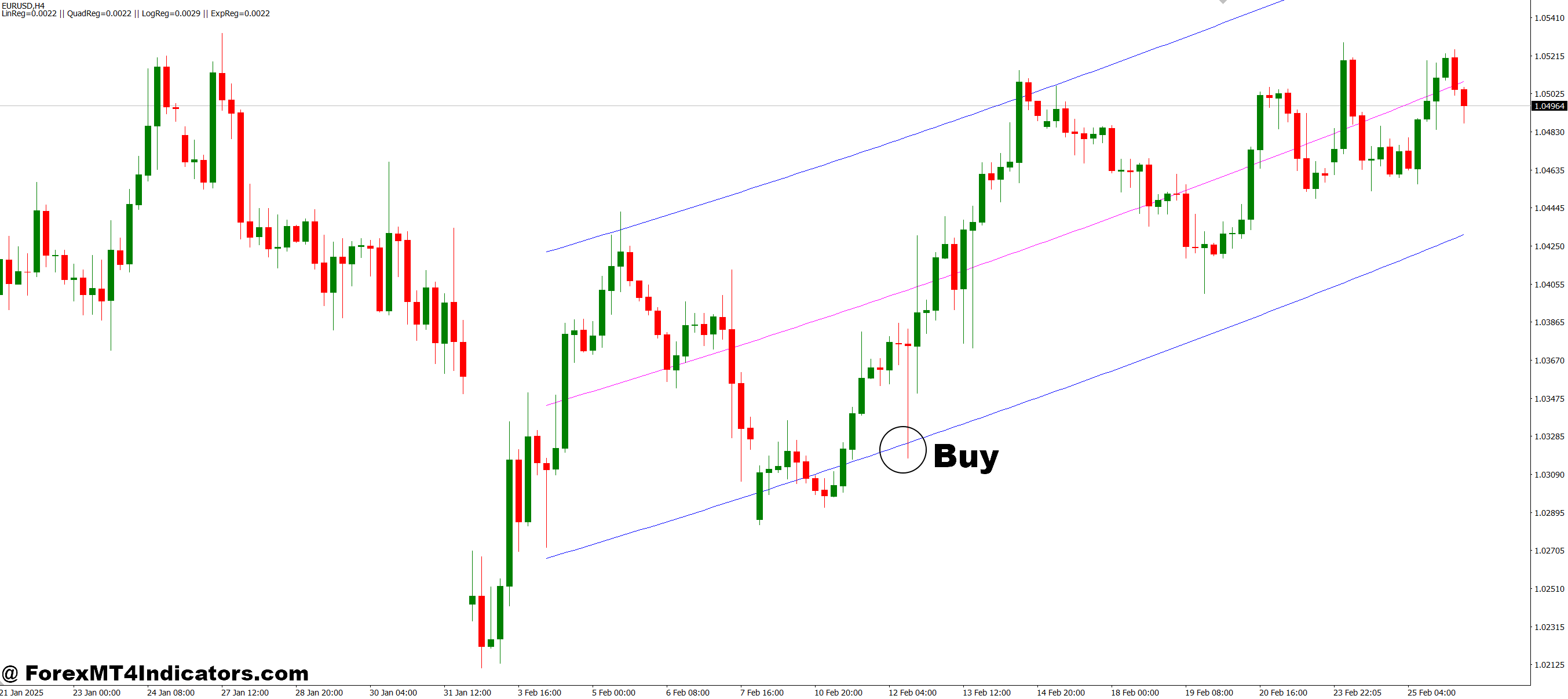 How to Trade with Regression Analysis MT4 Indicator - Buy Entry